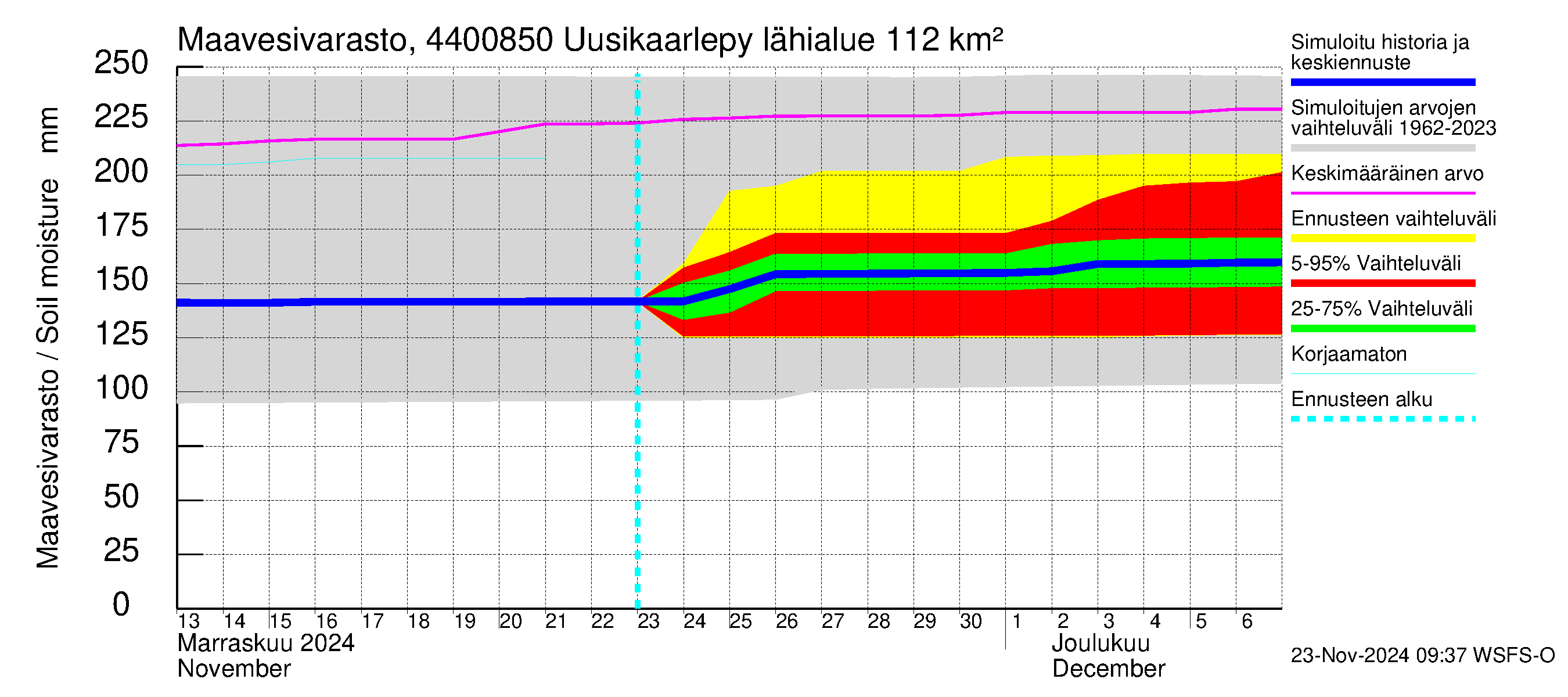 Lapuanjoen vesistöalue - Uusikaarlepyy: Maavesivarasto