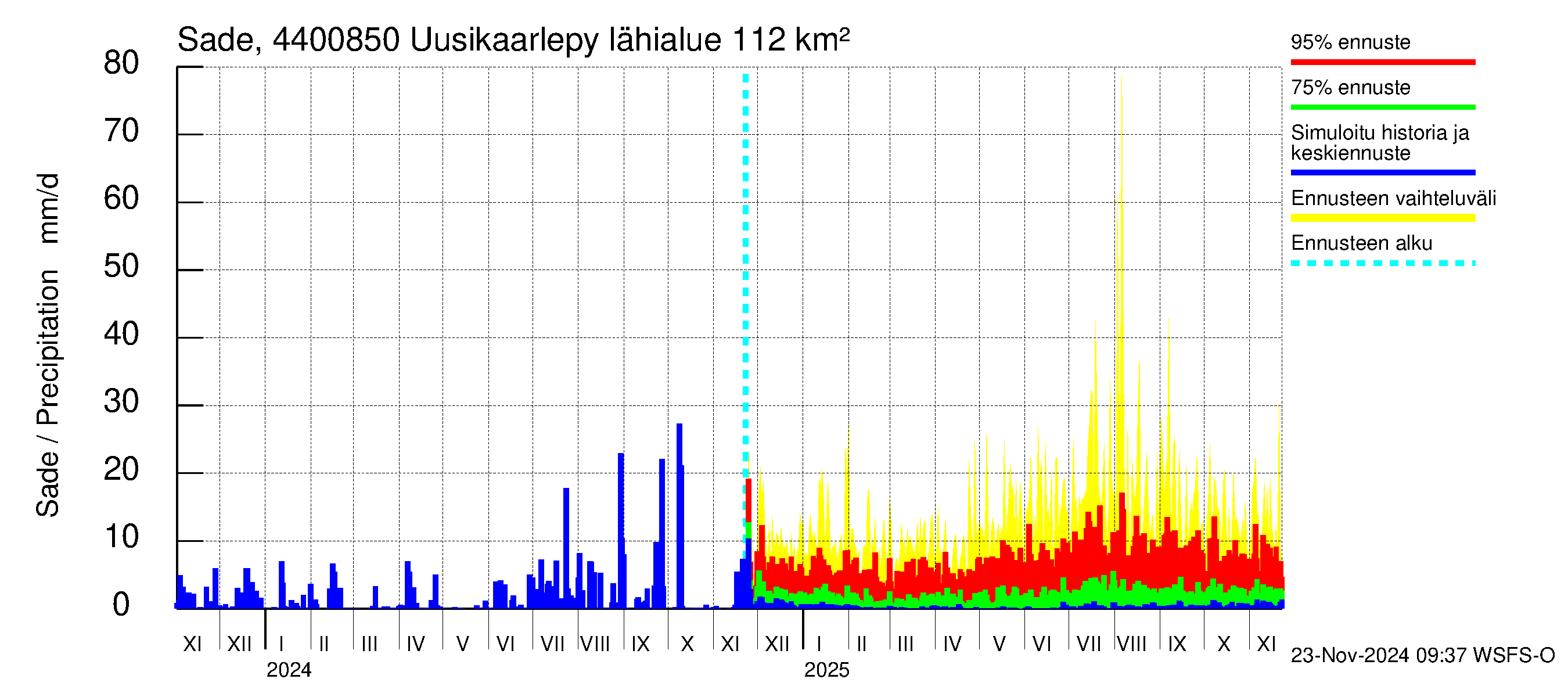 Lapuanjoen vesistöalue - Uusikaarlepyy: Sade