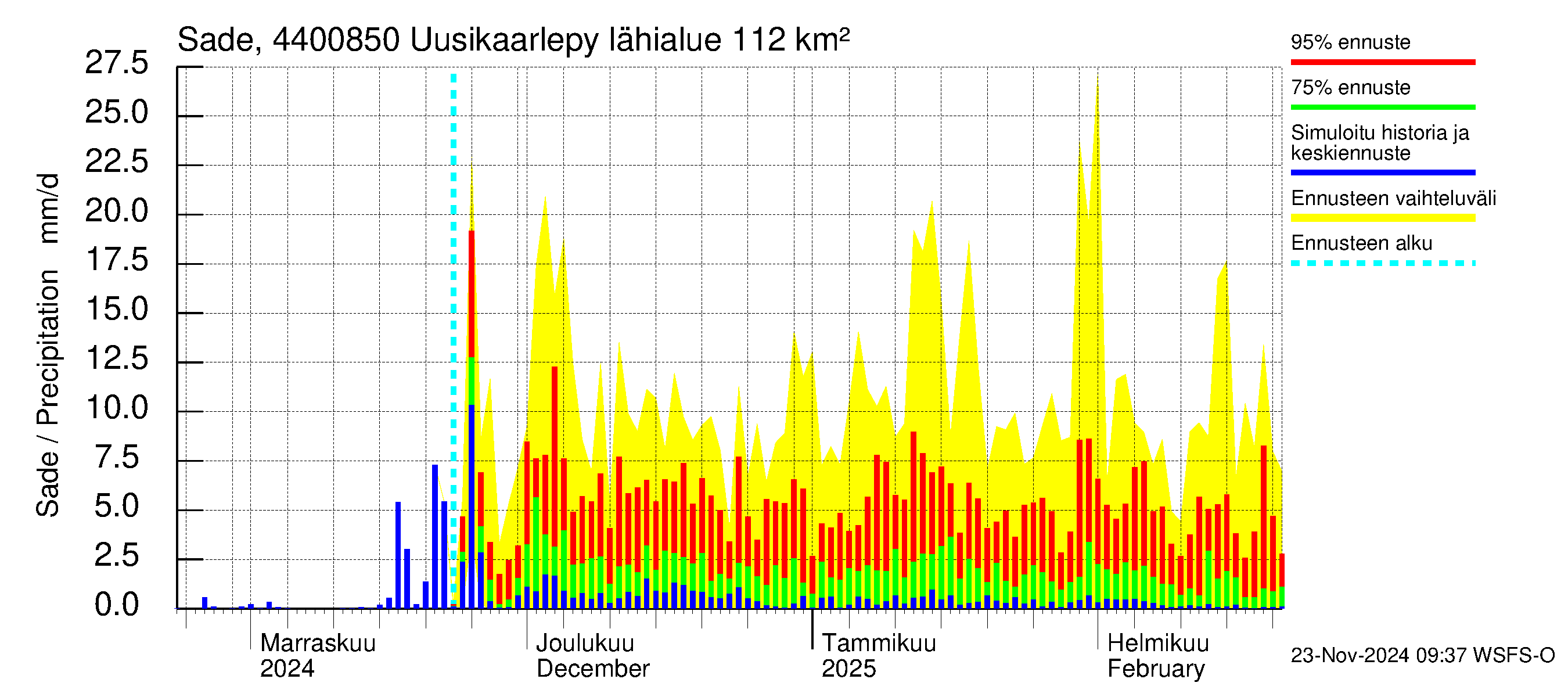 Lapuanjoen vesistöalue - Uusikaarlepyy: Sade