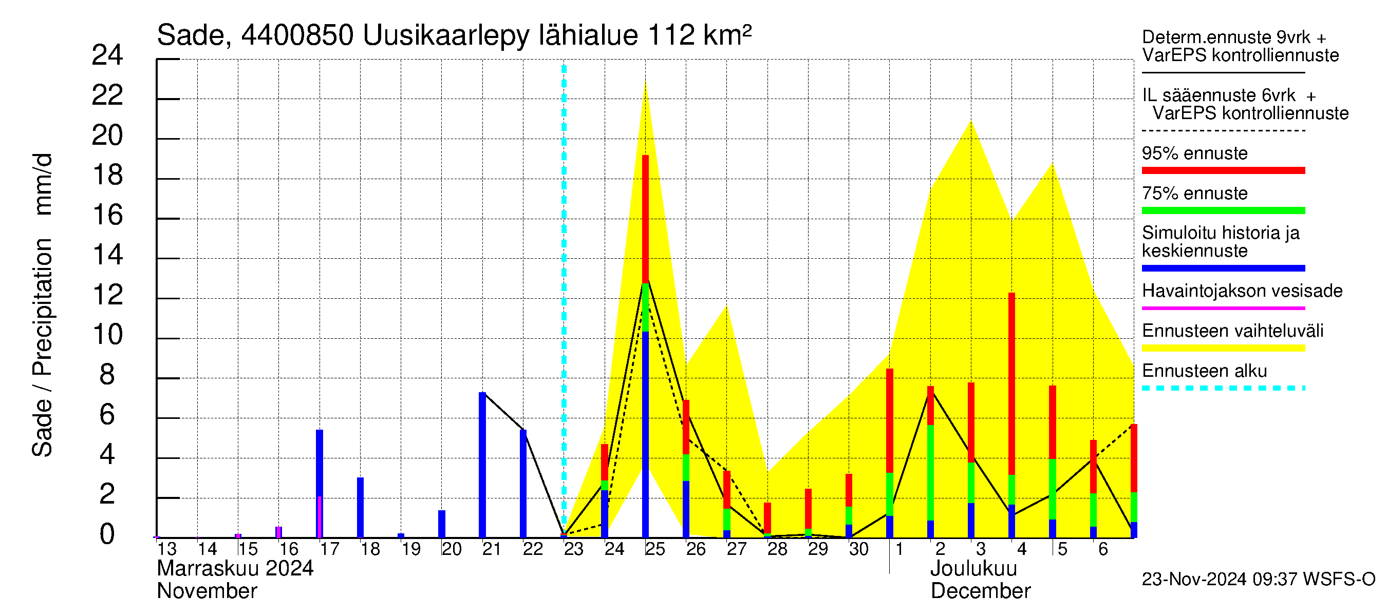 Lapuanjoen vesistöalue - Uusikaarlepyy: Sade