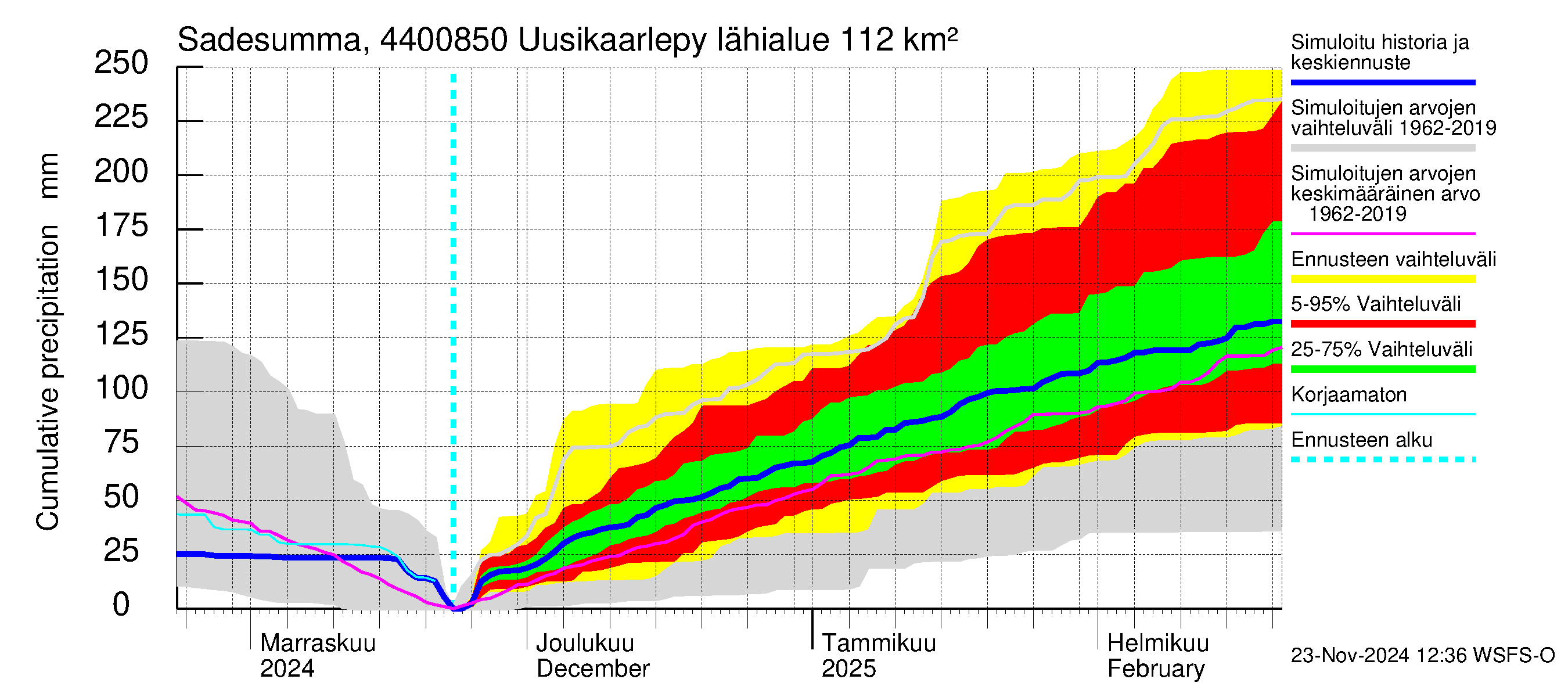 Lapuanjoen vesistöalue - Uusikaarlepyy: Sade - summa