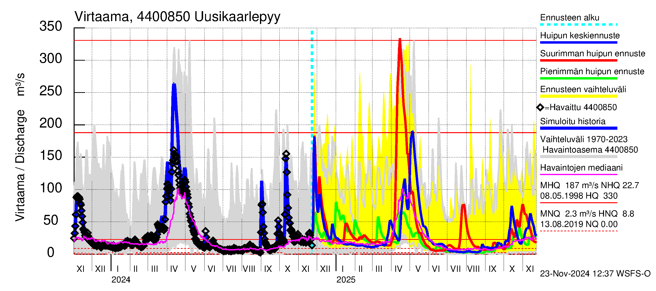 Lapuanjoen vesistöalue - Uusikaarlepyy: Virtaama / juoksutus - huippujen keski- ja ääriennusteet