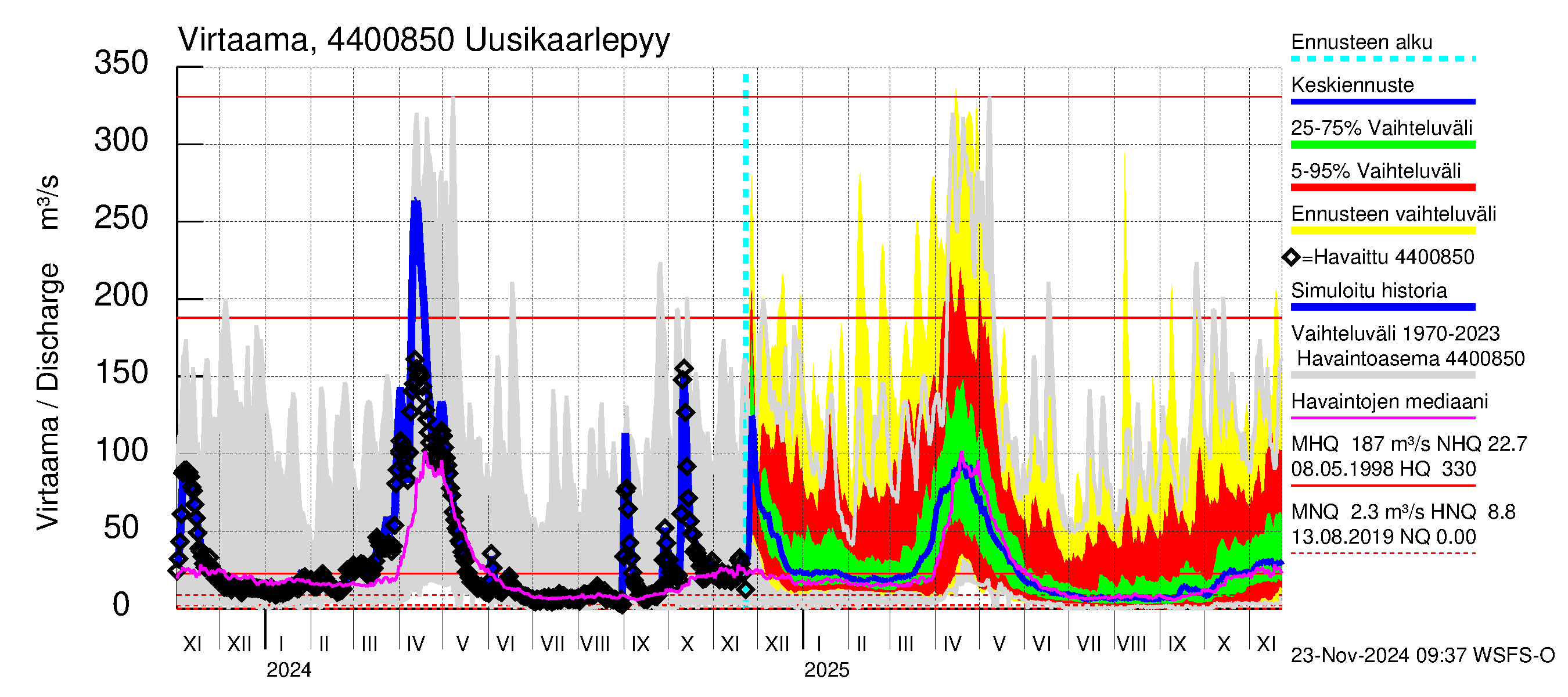 Lapuanjoen vesistöalue - Uusikaarlepyy: Virtaama / juoksutus - jakaumaennuste