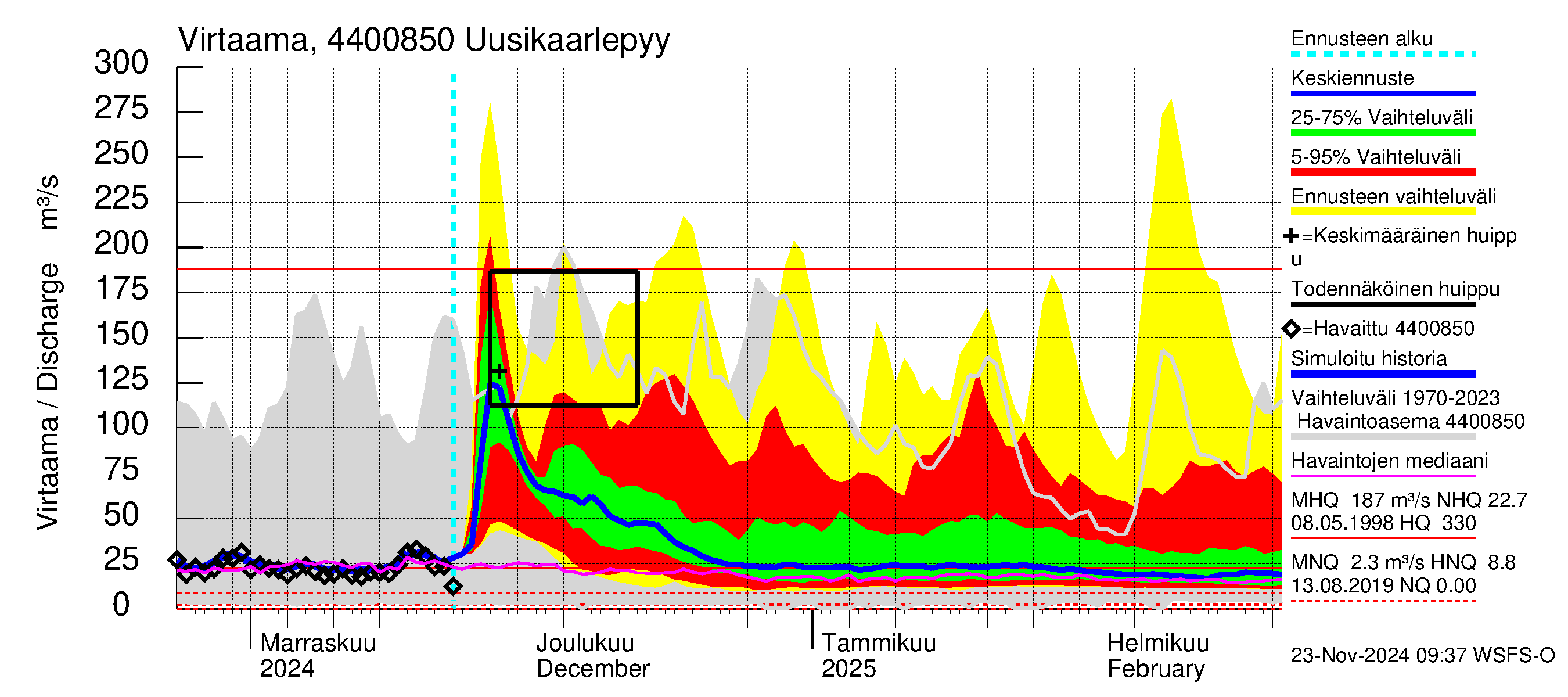 Lapuanjoen vesistöalue - Uusikaarlepyy: Virtaama / juoksutus - jakaumaennuste