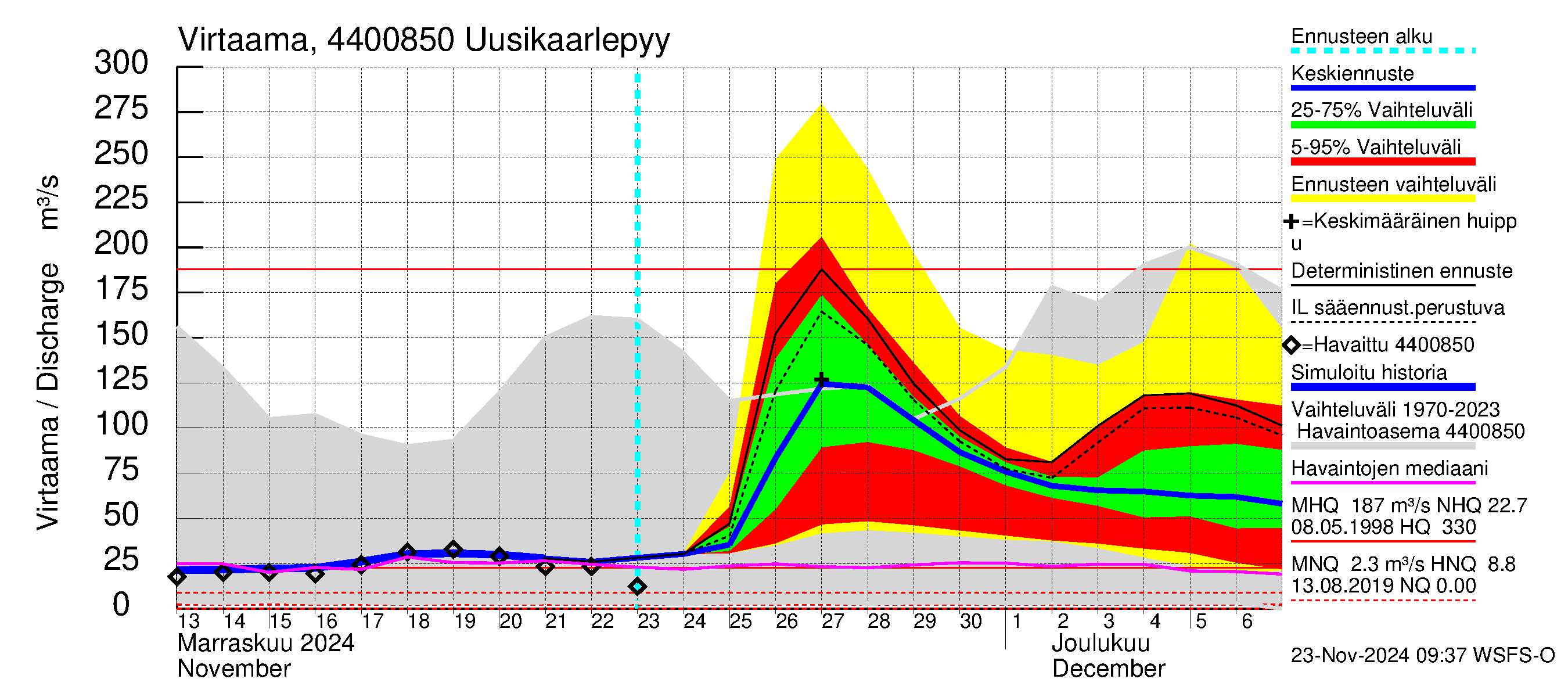 Lapuanjoen vesistöalue - Uusikaarlepyy: Virtaama / juoksutus - jakaumaennuste