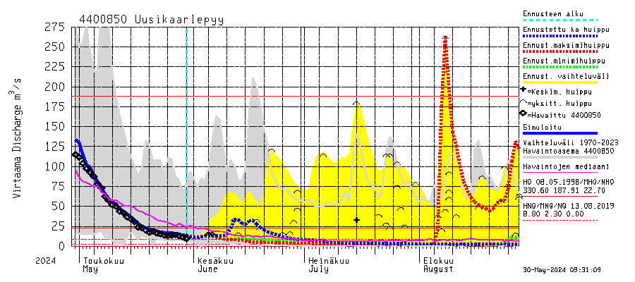 Lapuanjoen vesistöalue - Uusikaarlepyy: Virtaama / juoksutus - huippujen keski- ja riennusteet