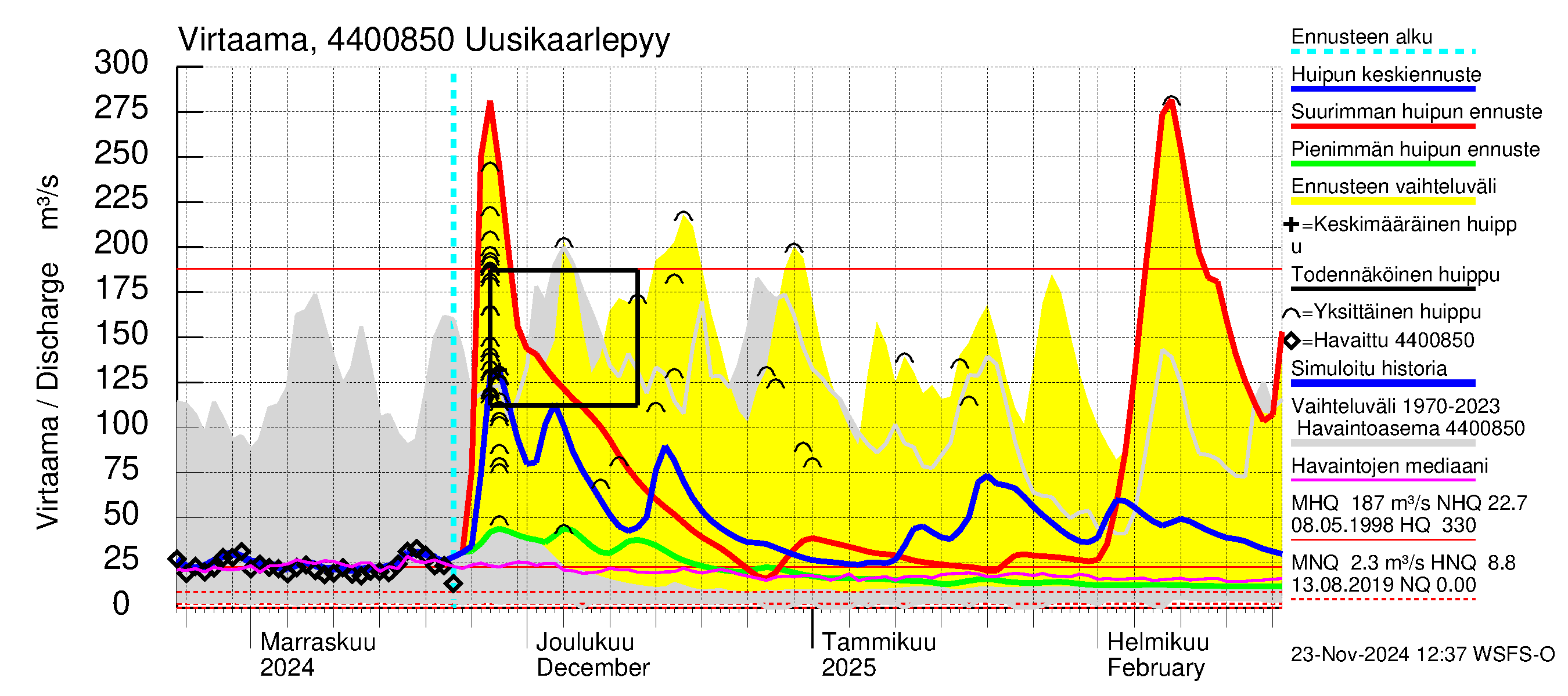 Lapuanjoen vesistöalue - Uusikaarlepyy: Virtaama / juoksutus - huippujen keski- ja ääriennusteet