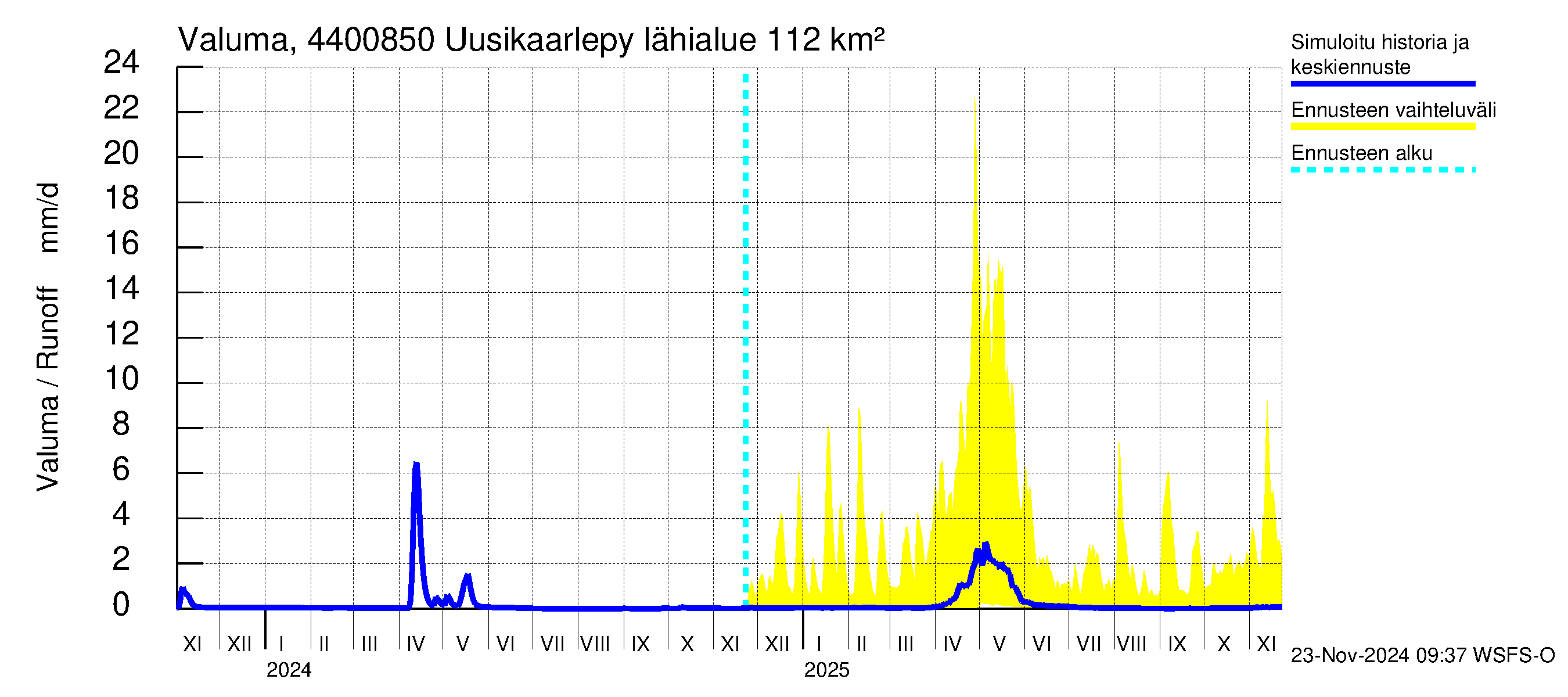 Lapuanjoen vesistöalue - Uusikaarlepyy: Valuma