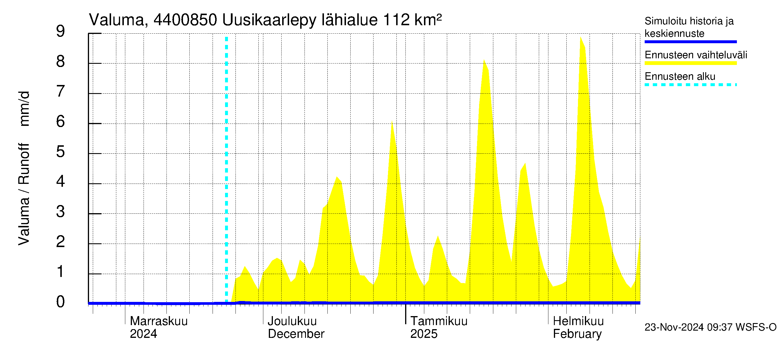 Lapuanjoen vesistöalue - Uusikaarlepyy: Valuma