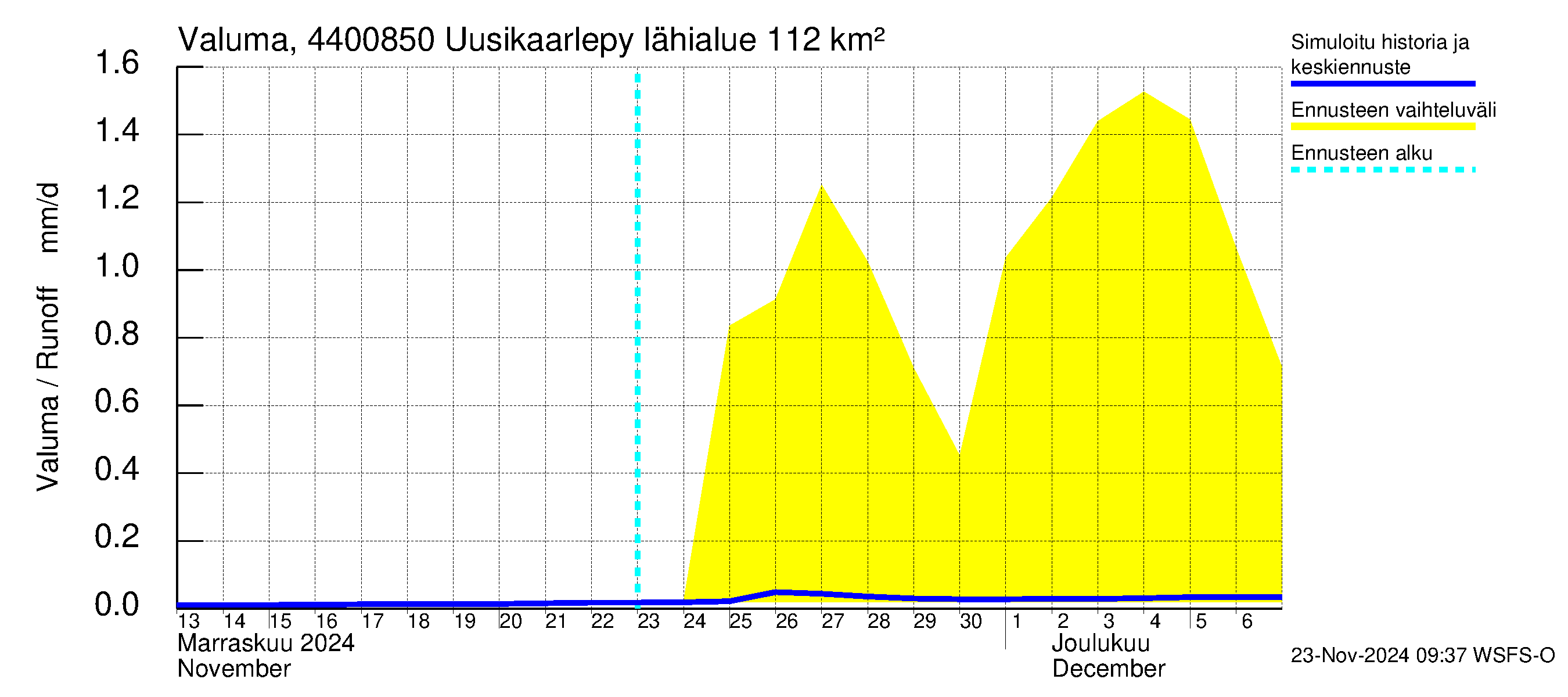 Lapuanjoen vesistöalue - Uusikaarlepyy: Valuma