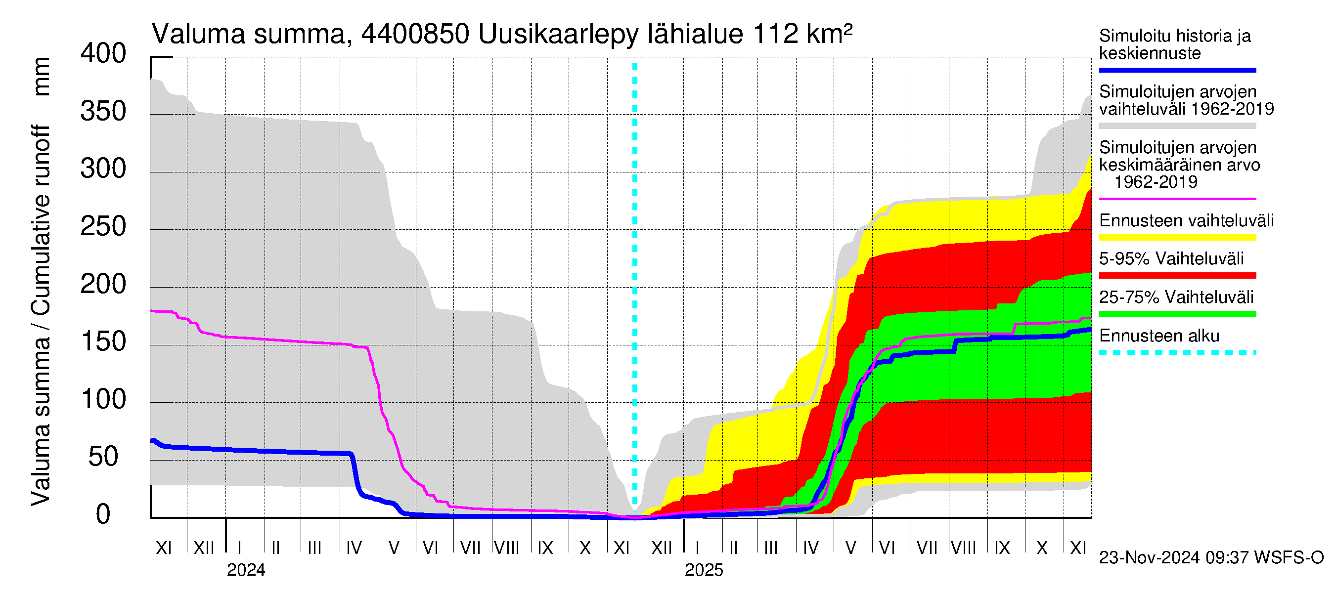 Lapuanjoen vesistöalue - Uusikaarlepyy: Valuma - summa