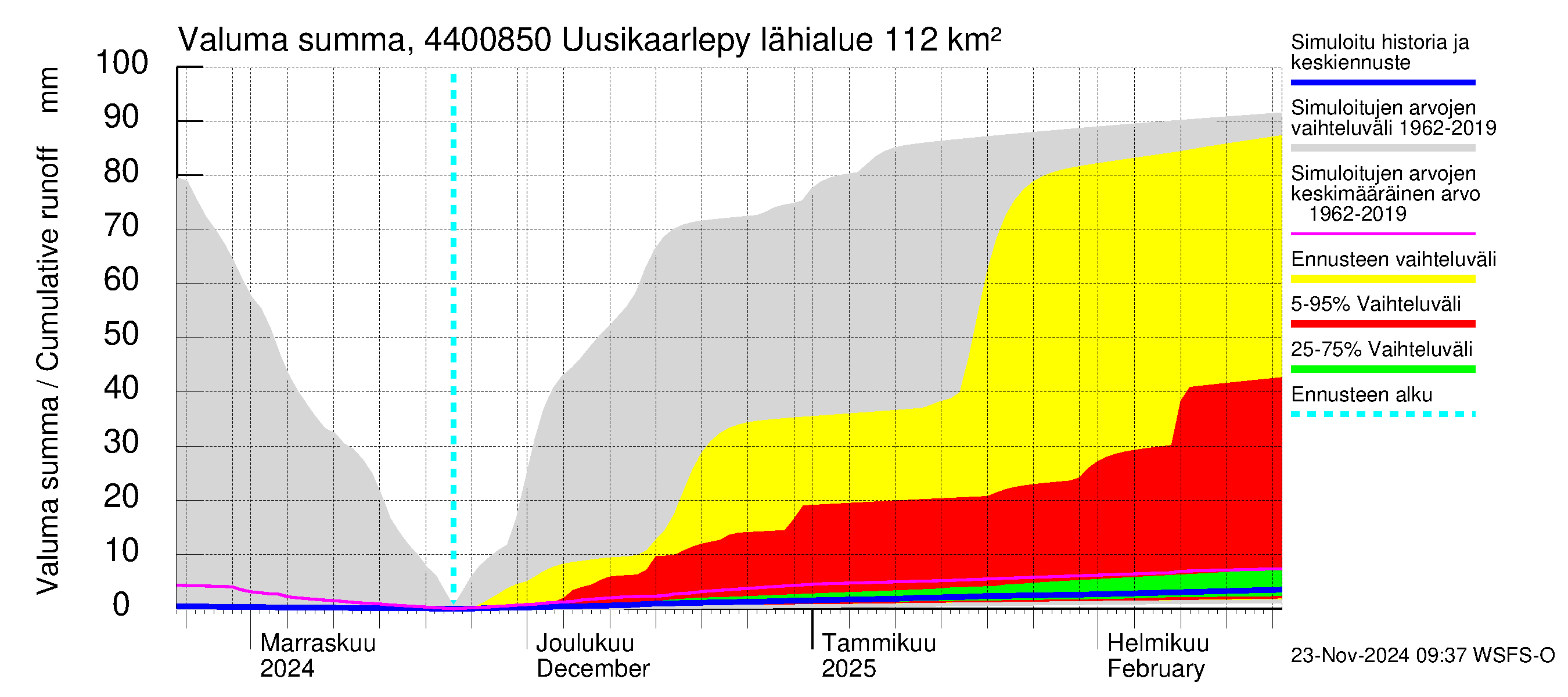 Lapuanjoen vesistöalue - Uusikaarlepyy: Valuma - summa