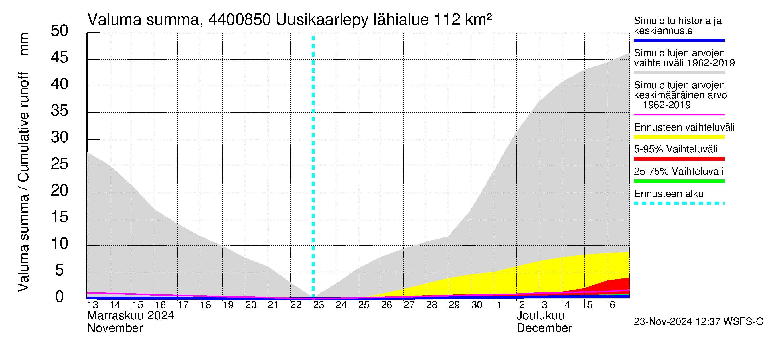 Lapuanjoen vesistöalue - Uusikaarlepyy: Valuma - summa