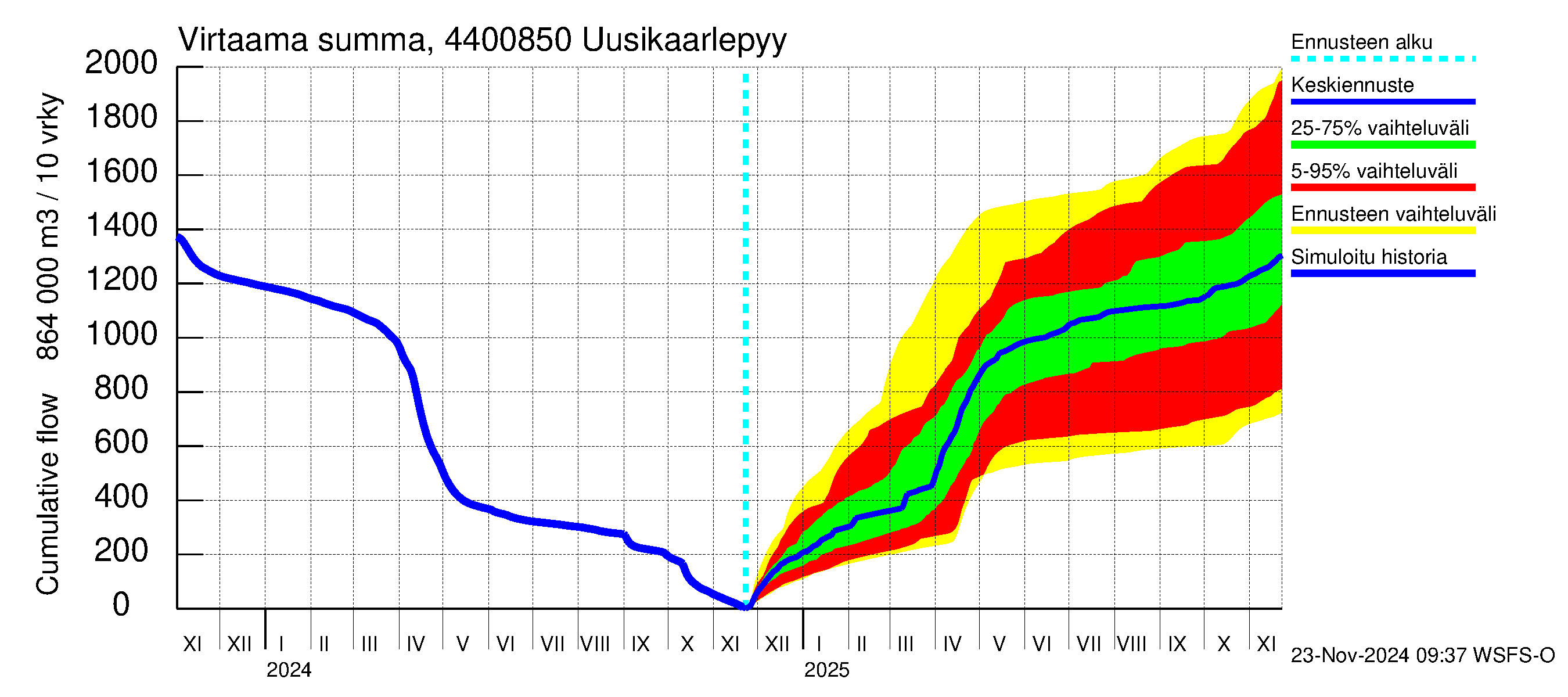 Lapuanjoen vesistöalue - Uusikaarlepyy: Virtaama / juoksutus - summa