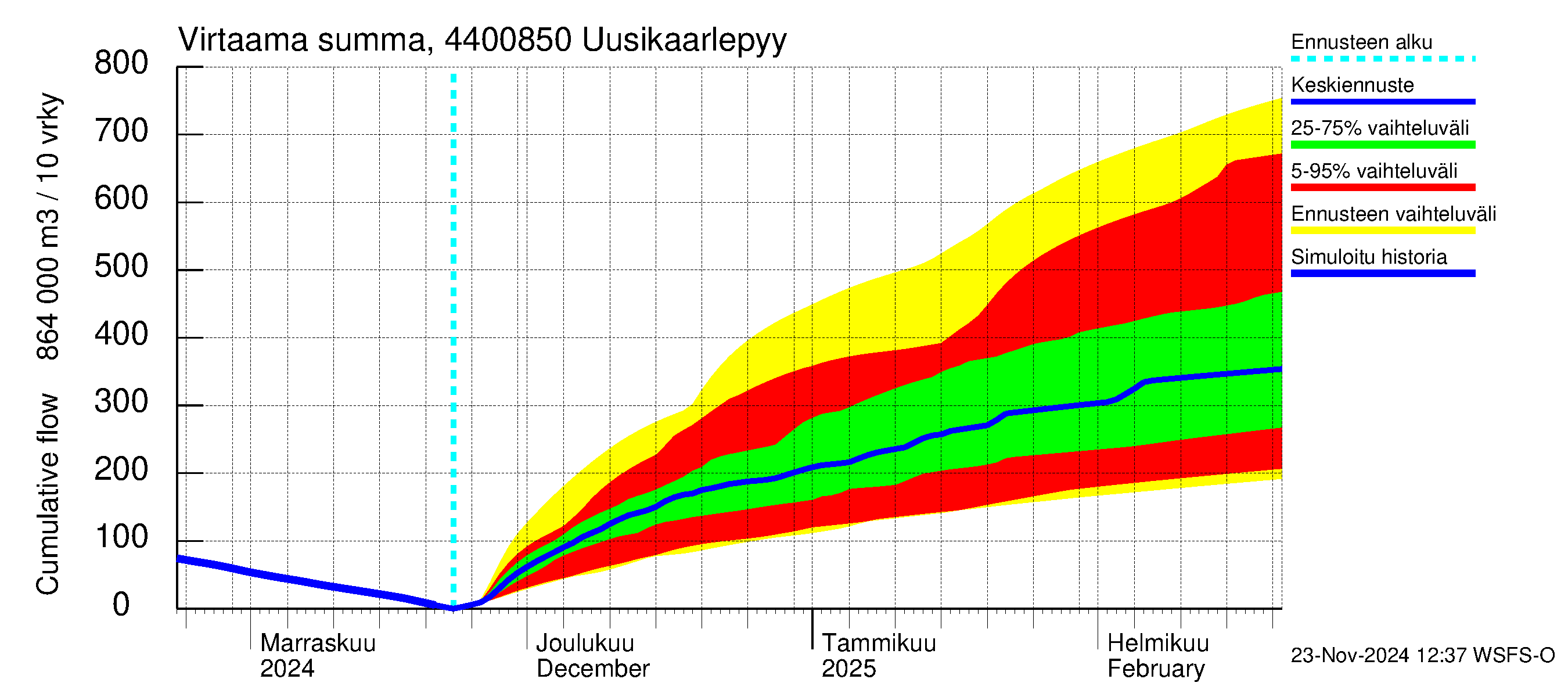 Lapuanjoen vesistöalue - Uusikaarlepyy: Virtaama / juoksutus - summa