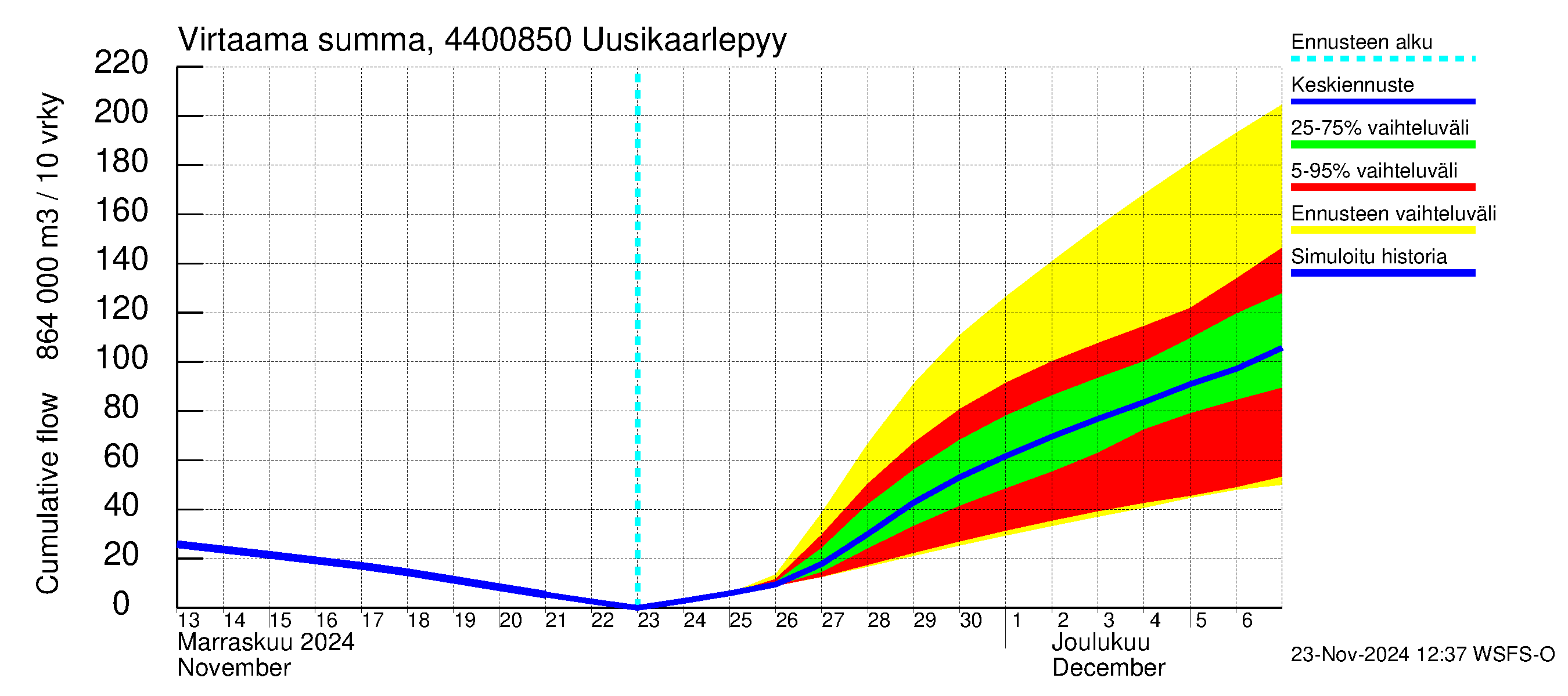 Lapuanjoen vesistöalue - Uusikaarlepyy: Virtaama / juoksutus - summa