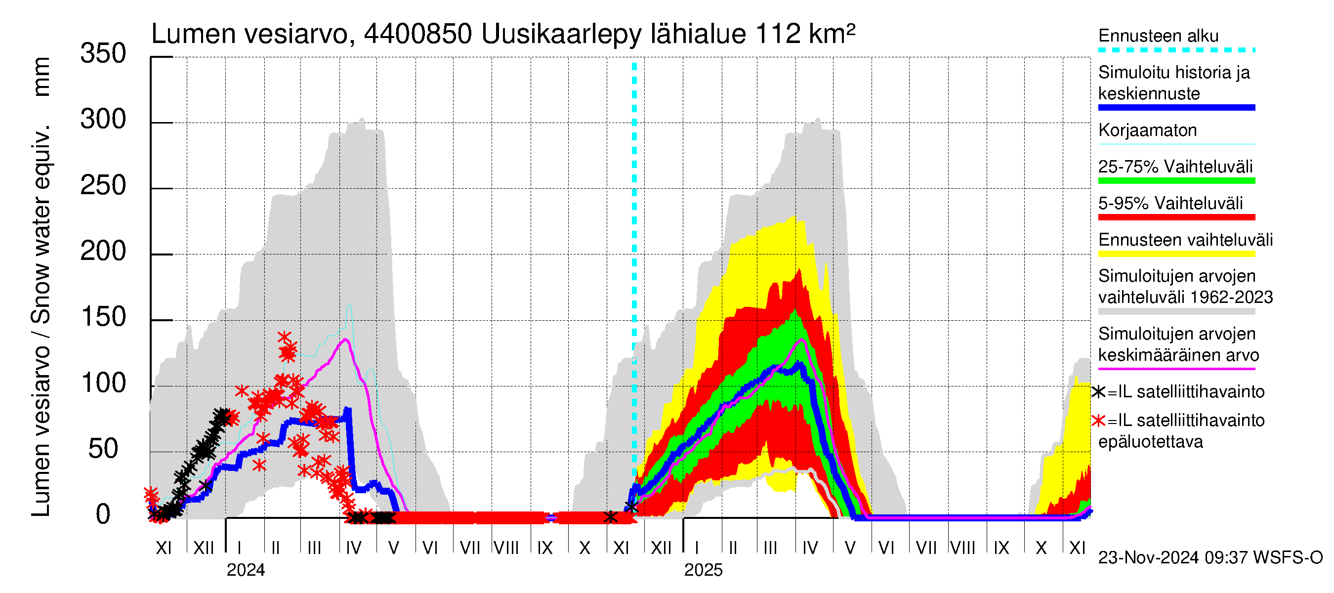 Lapuanjoen vesistöalue - Uusikaarlepyy: Lumen vesiarvo