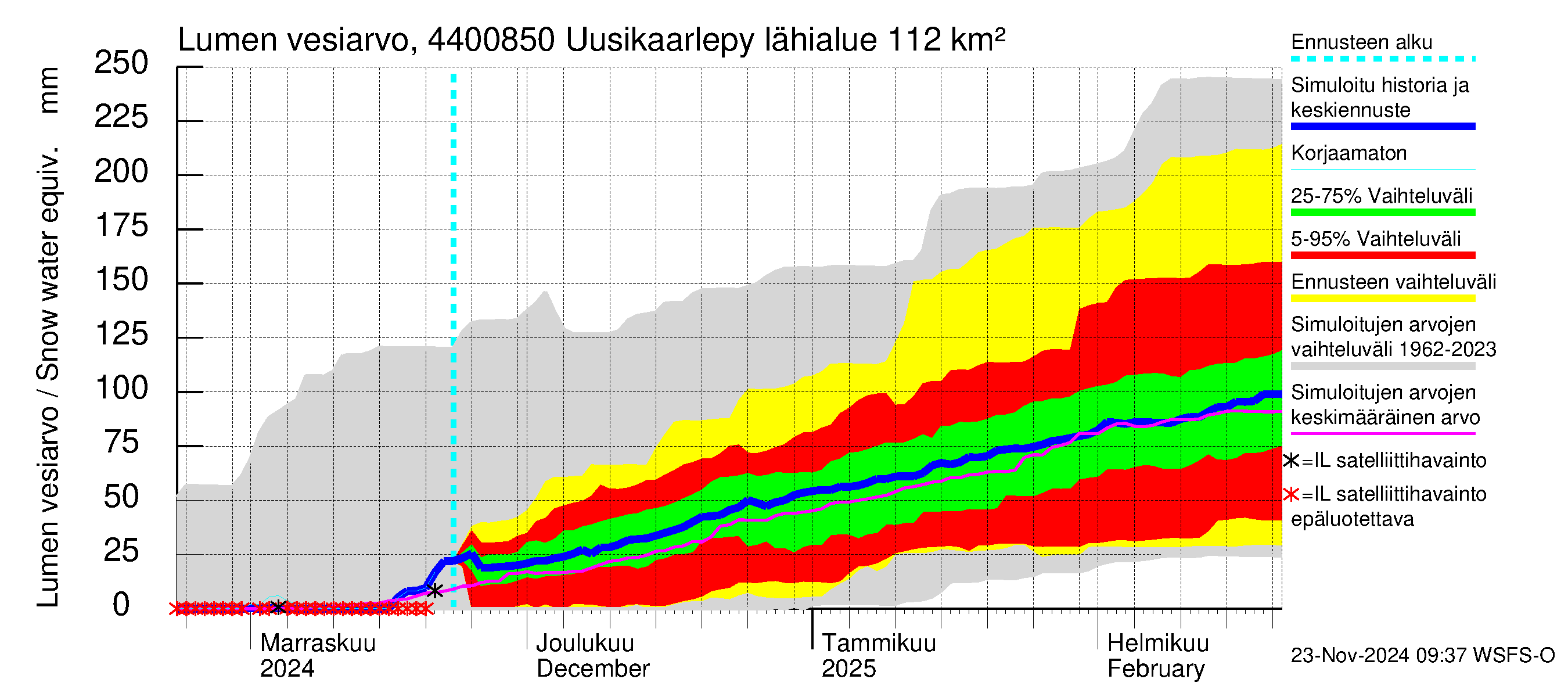 Lapuanjoen vesistöalue - Uusikaarlepyy: Lumen vesiarvo