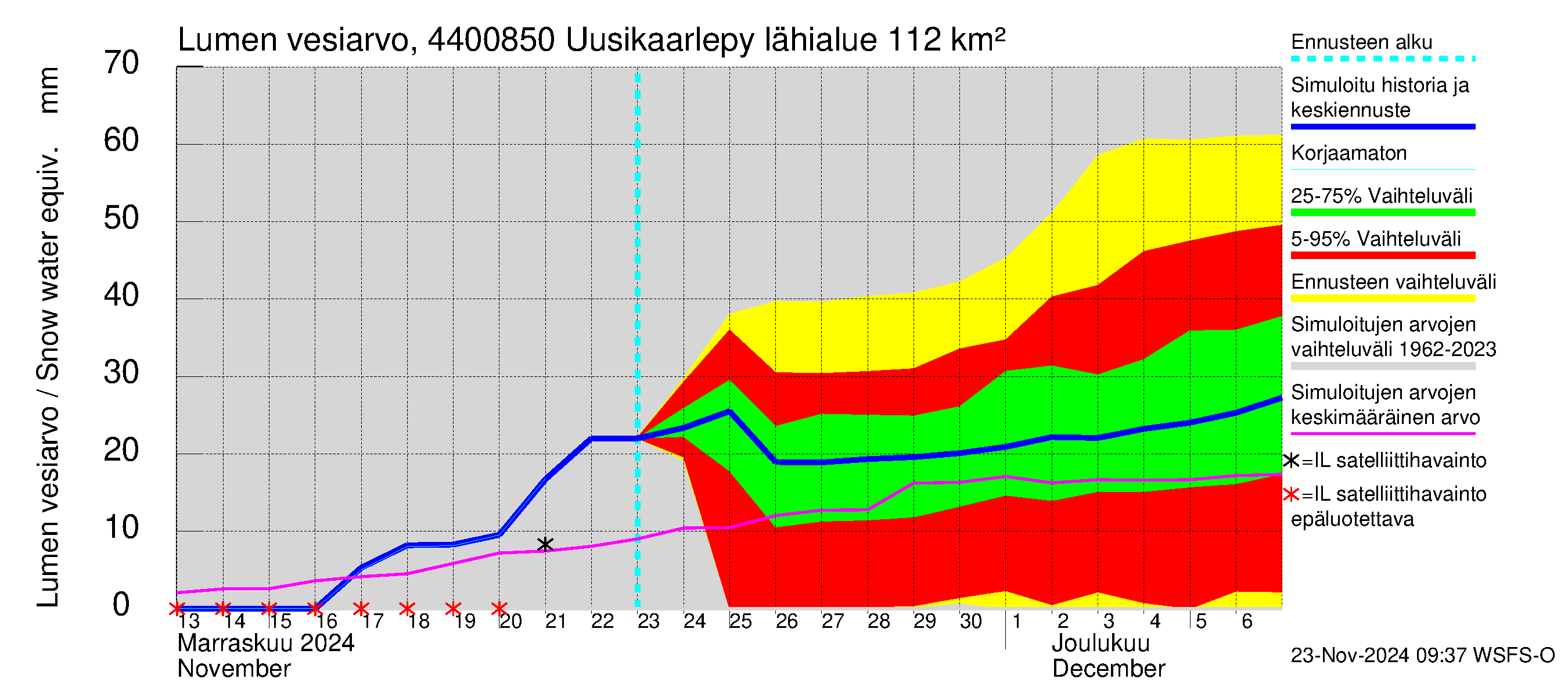 Lapuanjoen vesistöalue - Uusikaarlepyy: Lumen vesiarvo