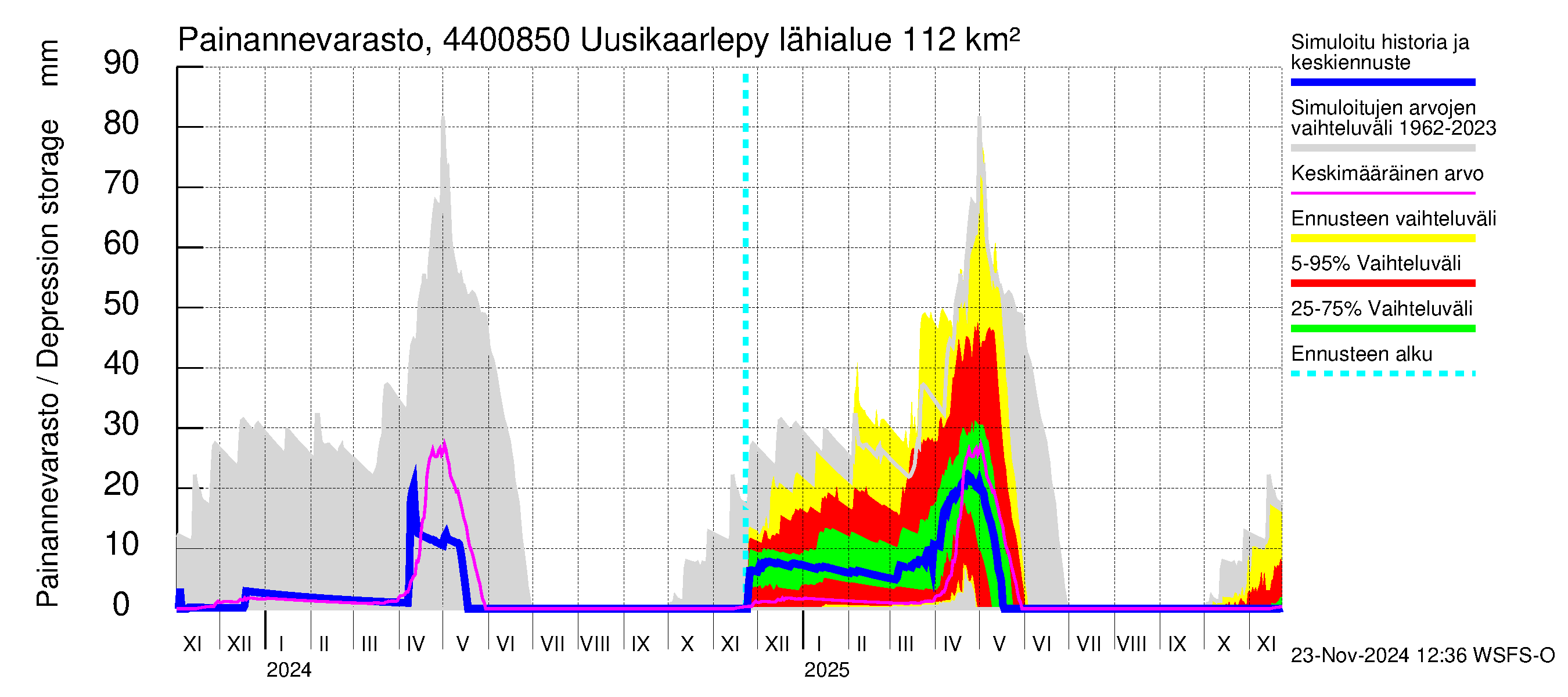 Lapuanjoen vesistöalue - Uusikaarlepyy: Painannevarasto