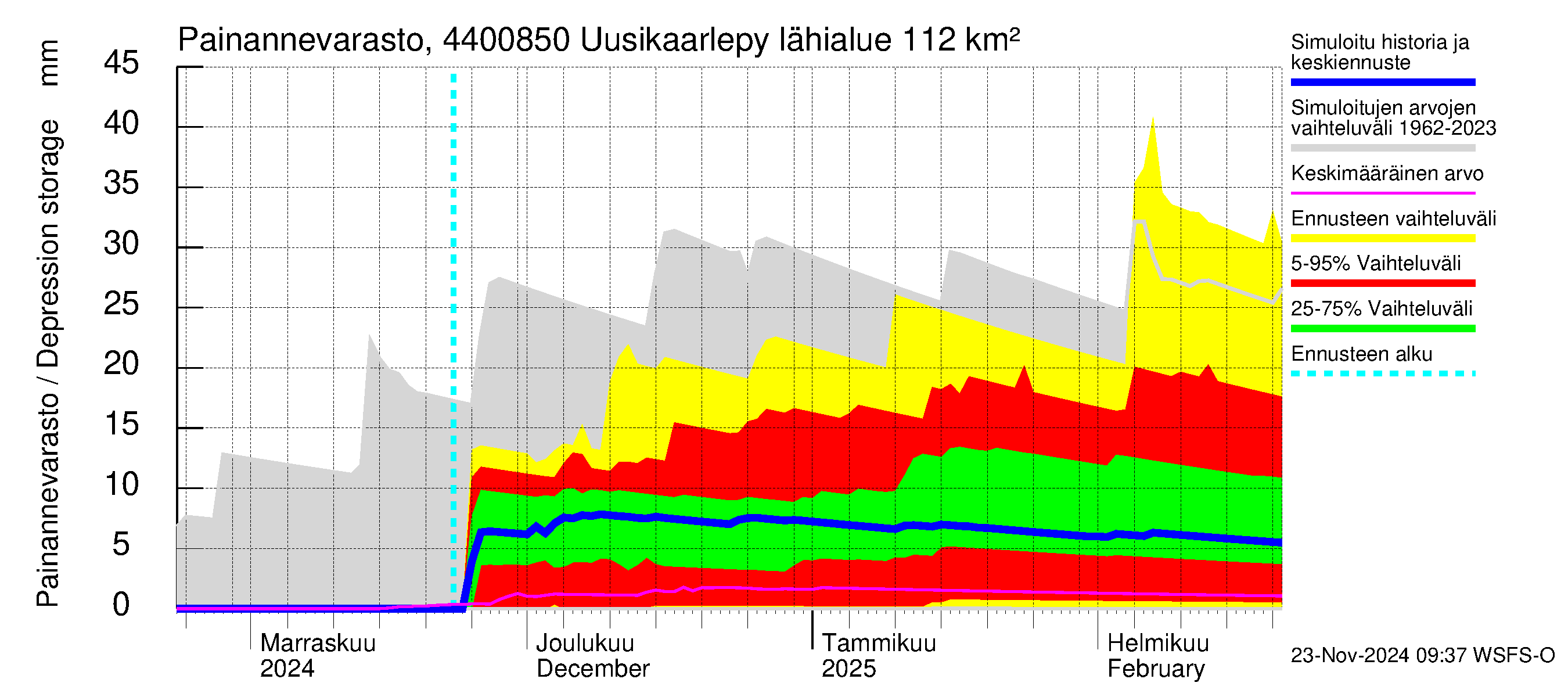 Lapuanjoen vesistöalue - Uusikaarlepyy: Painannevarasto