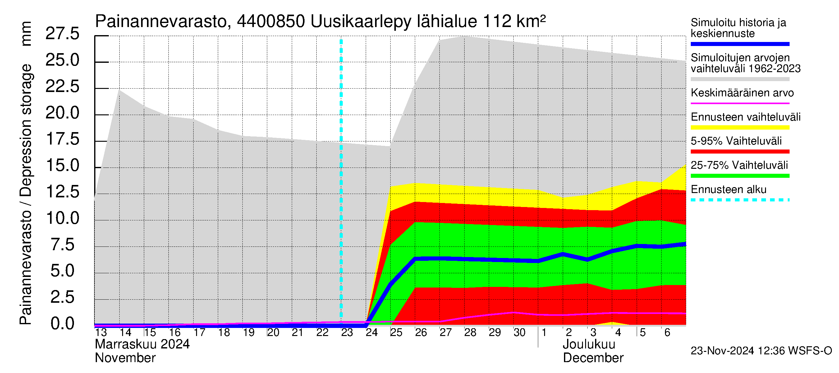 Lapuanjoen vesistöalue - Uusikaarlepyy: Painannevarasto