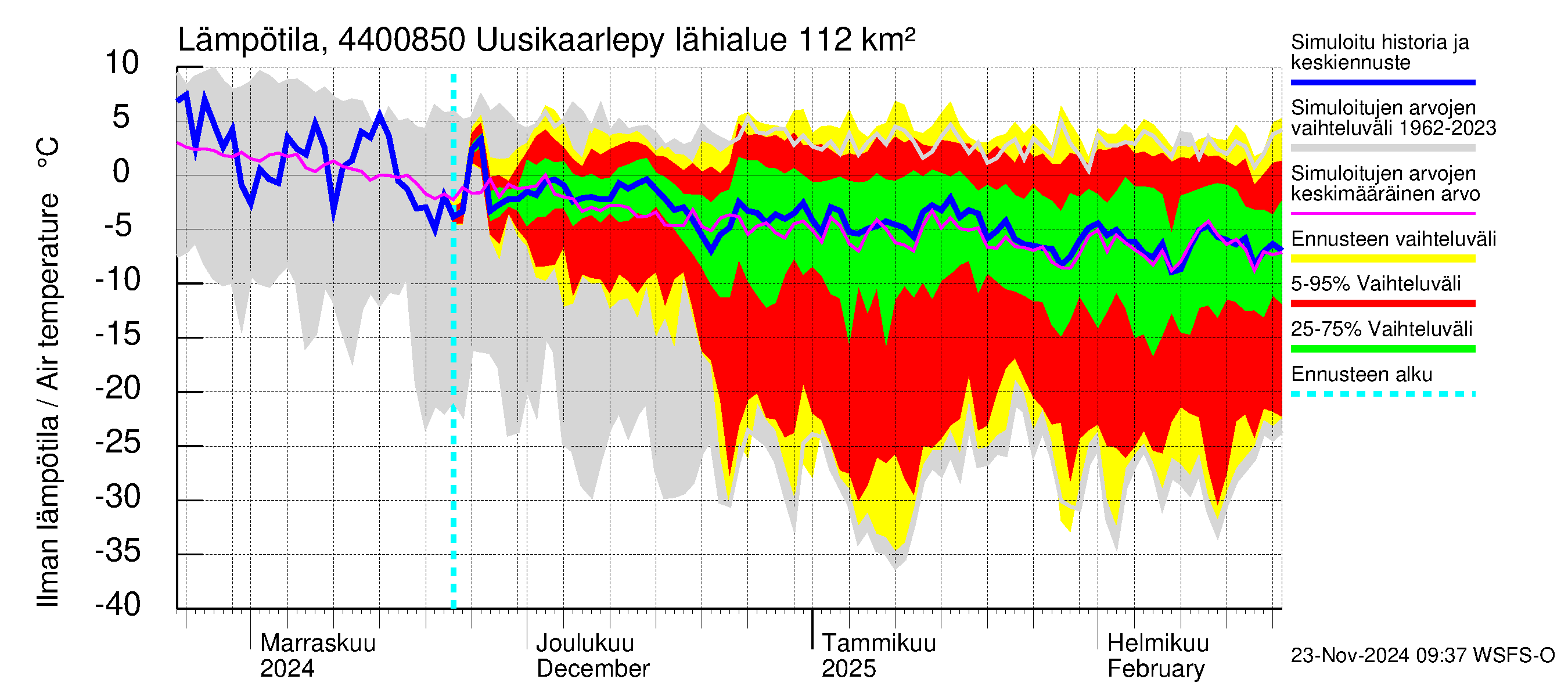 Lapuanjoen vesistöalue - Uusikaarlepyy: Ilman lämpötila