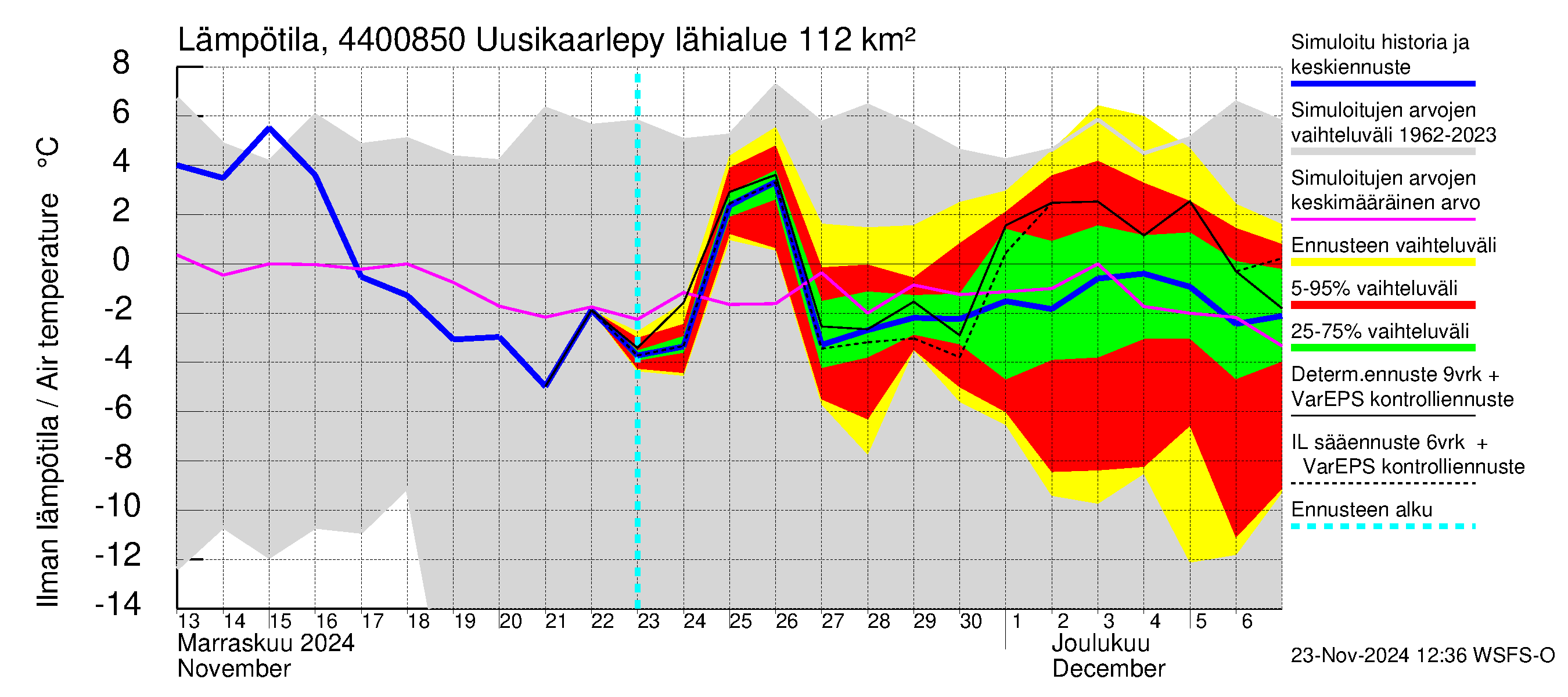 Lapuanjoen vesistöalue - Uusikaarlepyy: Ilman lämpötila