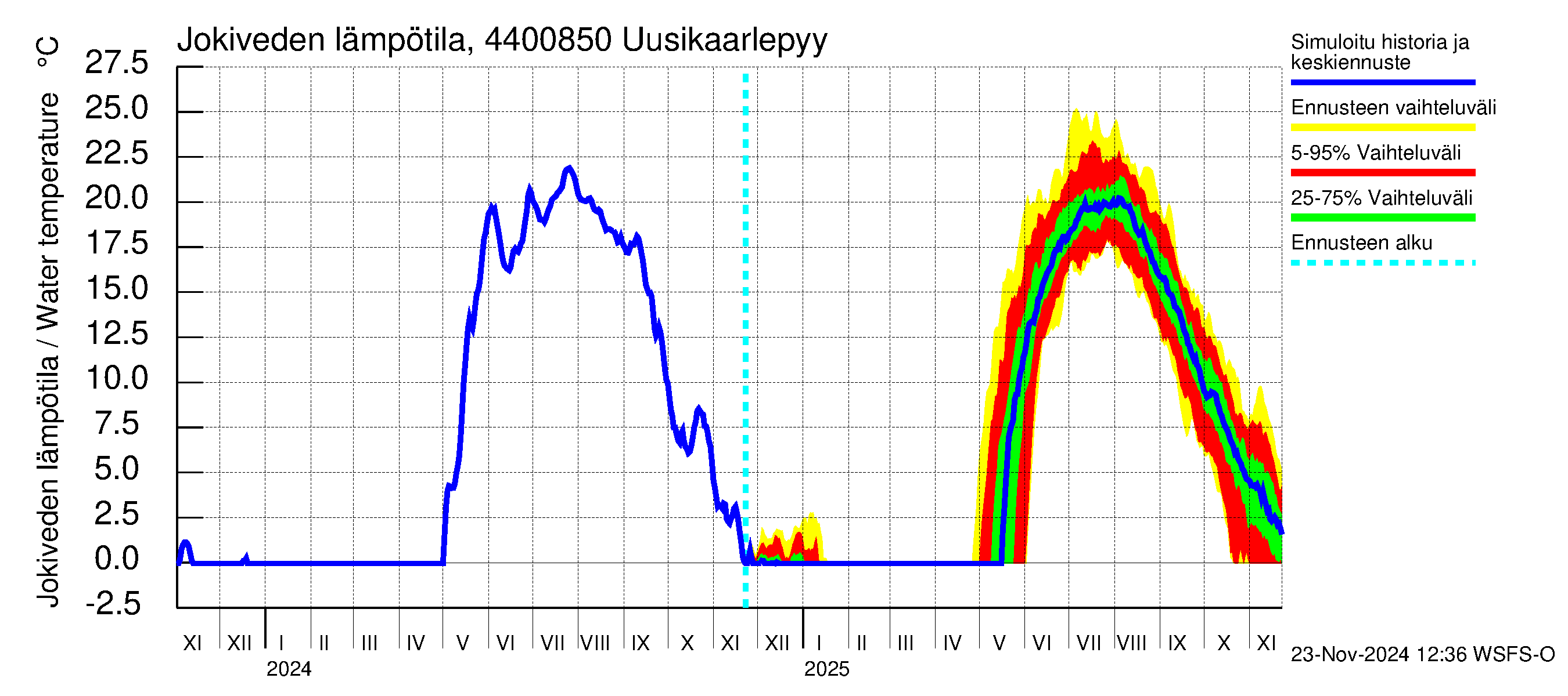 Lapuanjoen vesistöalue - Uusikaarlepyy: Jokiveden lämpötila