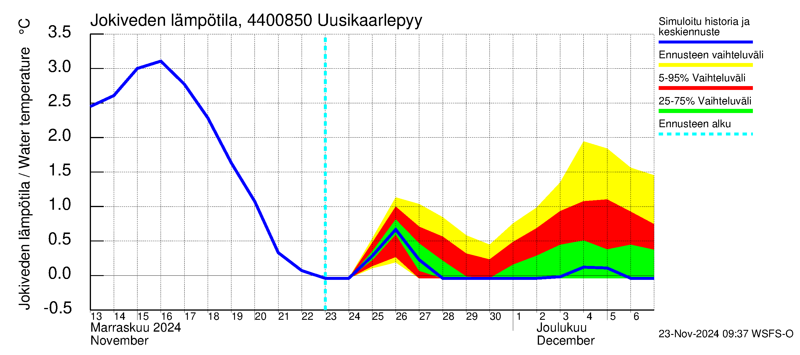 Lapuanjoen vesistöalue - Uusikaarlepyy: Jokiveden lämpötila