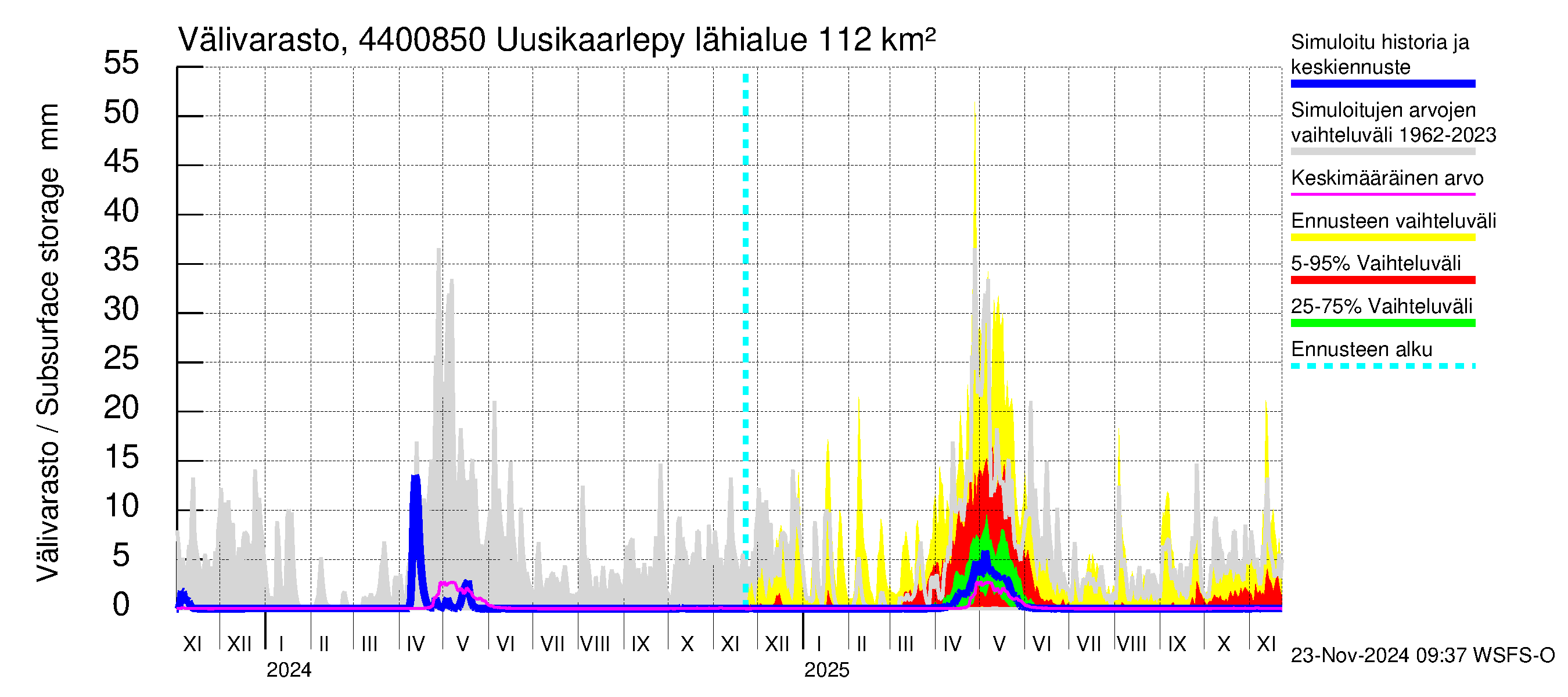 Lapuanjoen vesistöalue - Uusikaarlepyy: Välivarasto