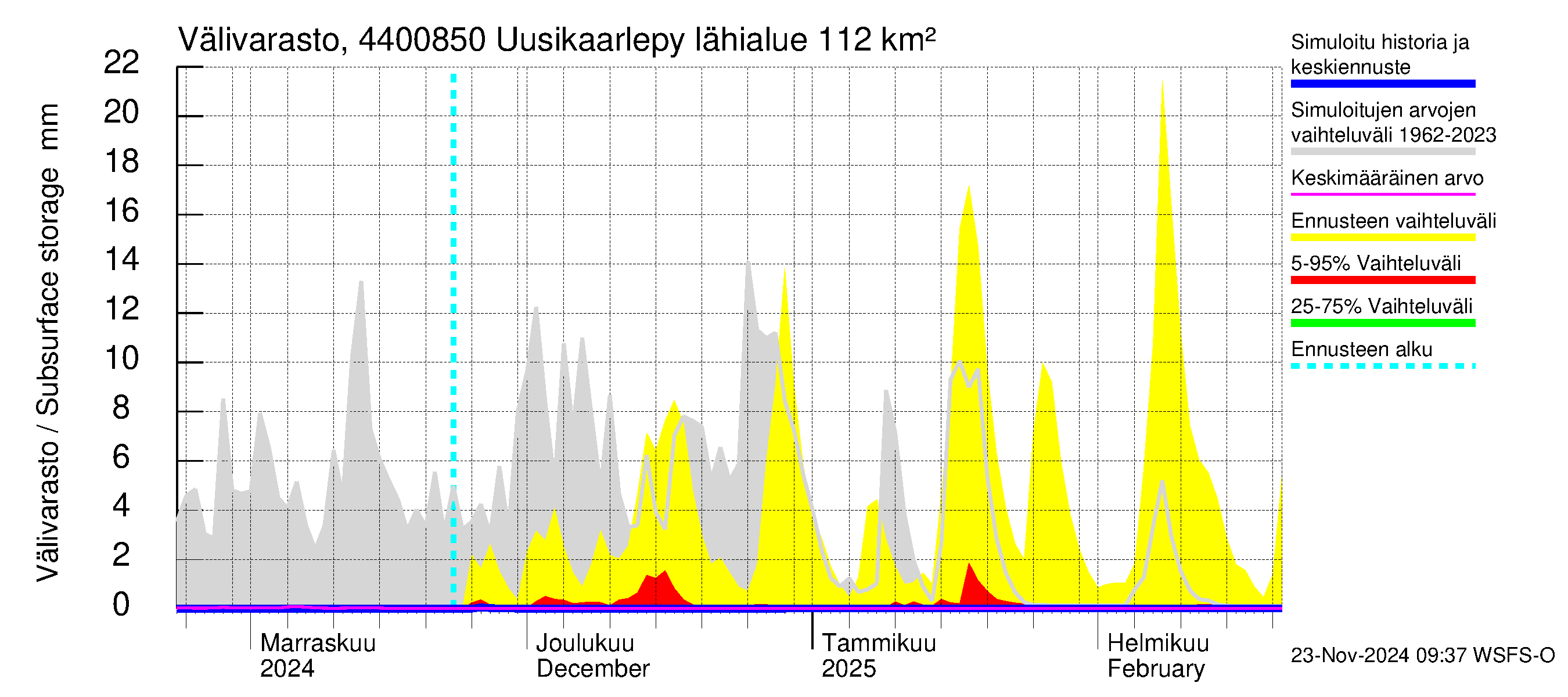 Lapuanjoen vesistöalue - Uusikaarlepyy: Välivarasto