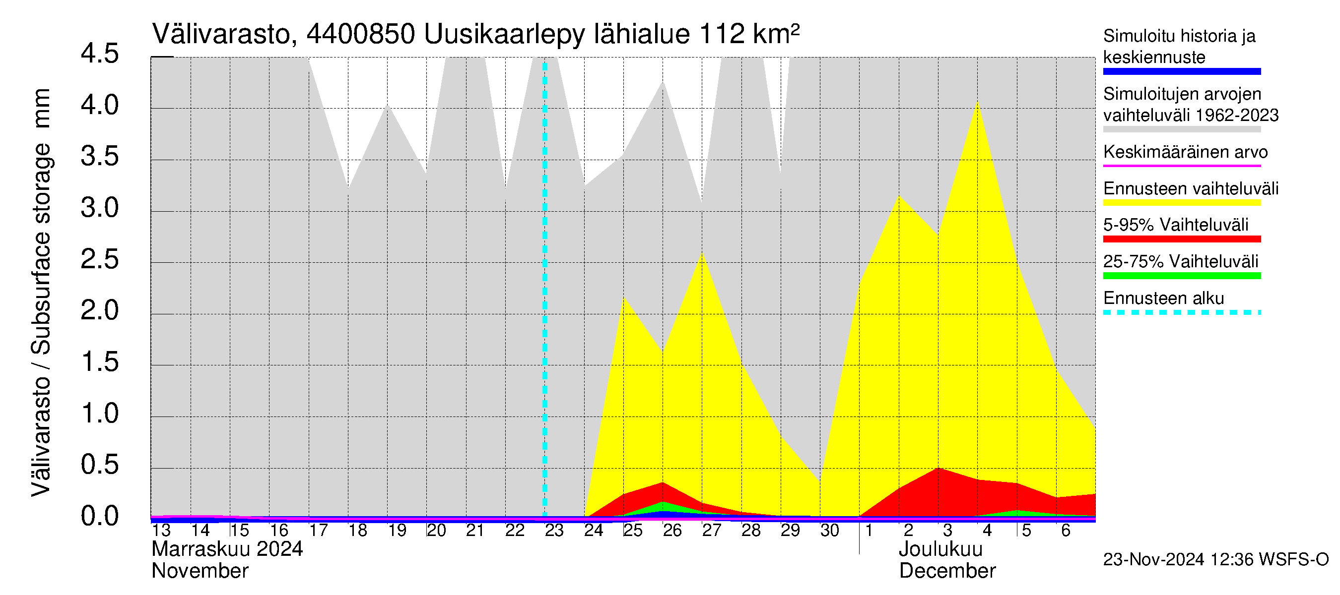 Lapuanjoen vesistöalue - Uusikaarlepyy: Välivarasto