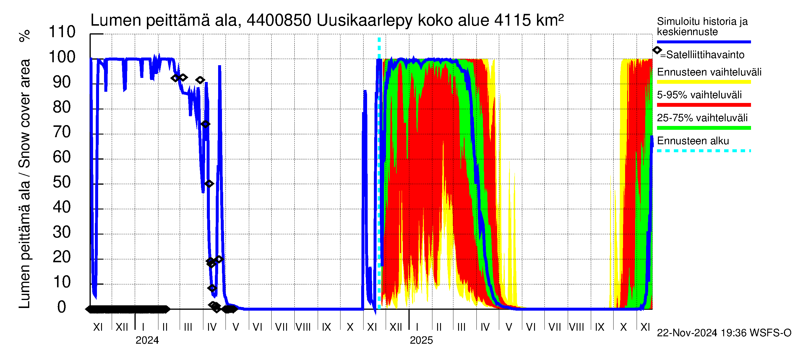 Lapuanjoen vesistöalue - Uusikaarlepyy: Lumen peittämä ala