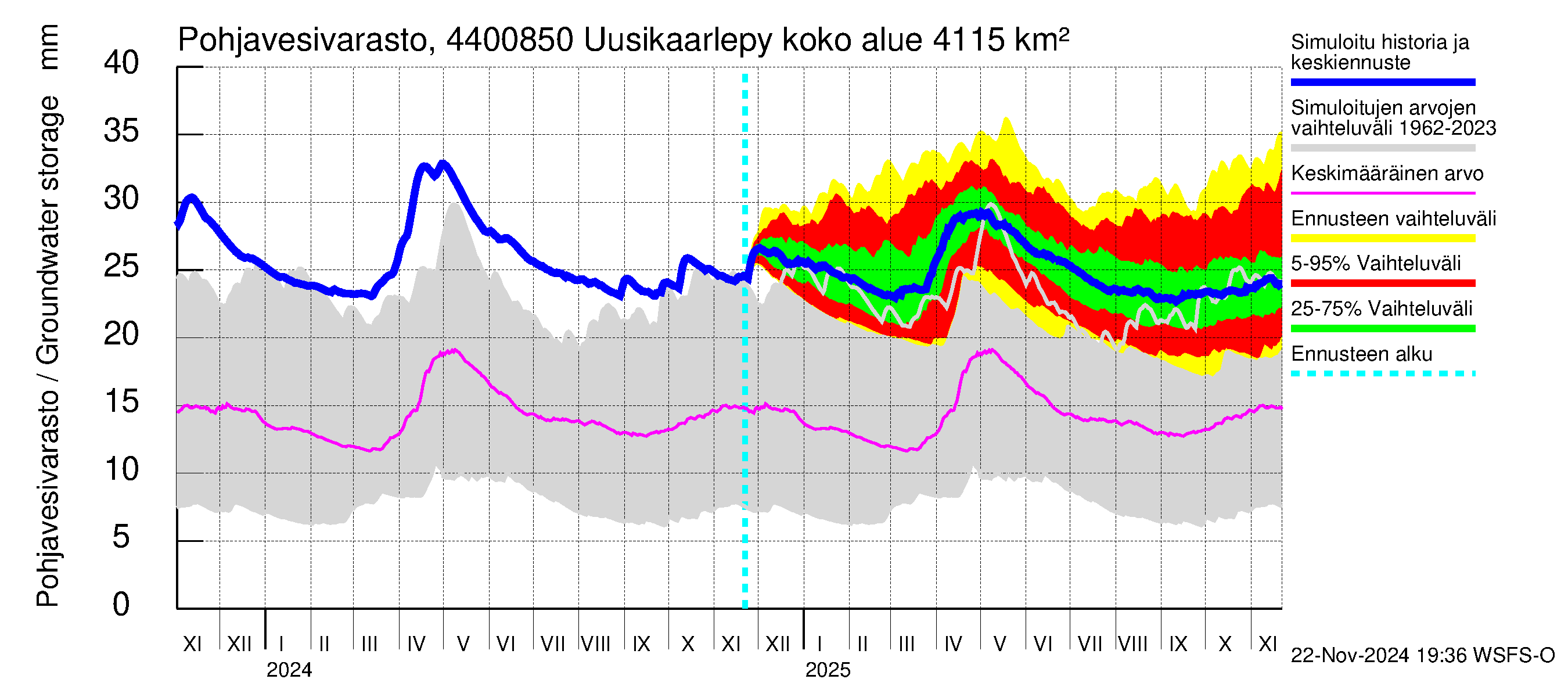 Lapuanjoen vesistöalue - Uusikaarlepyy: Pohjavesivarasto