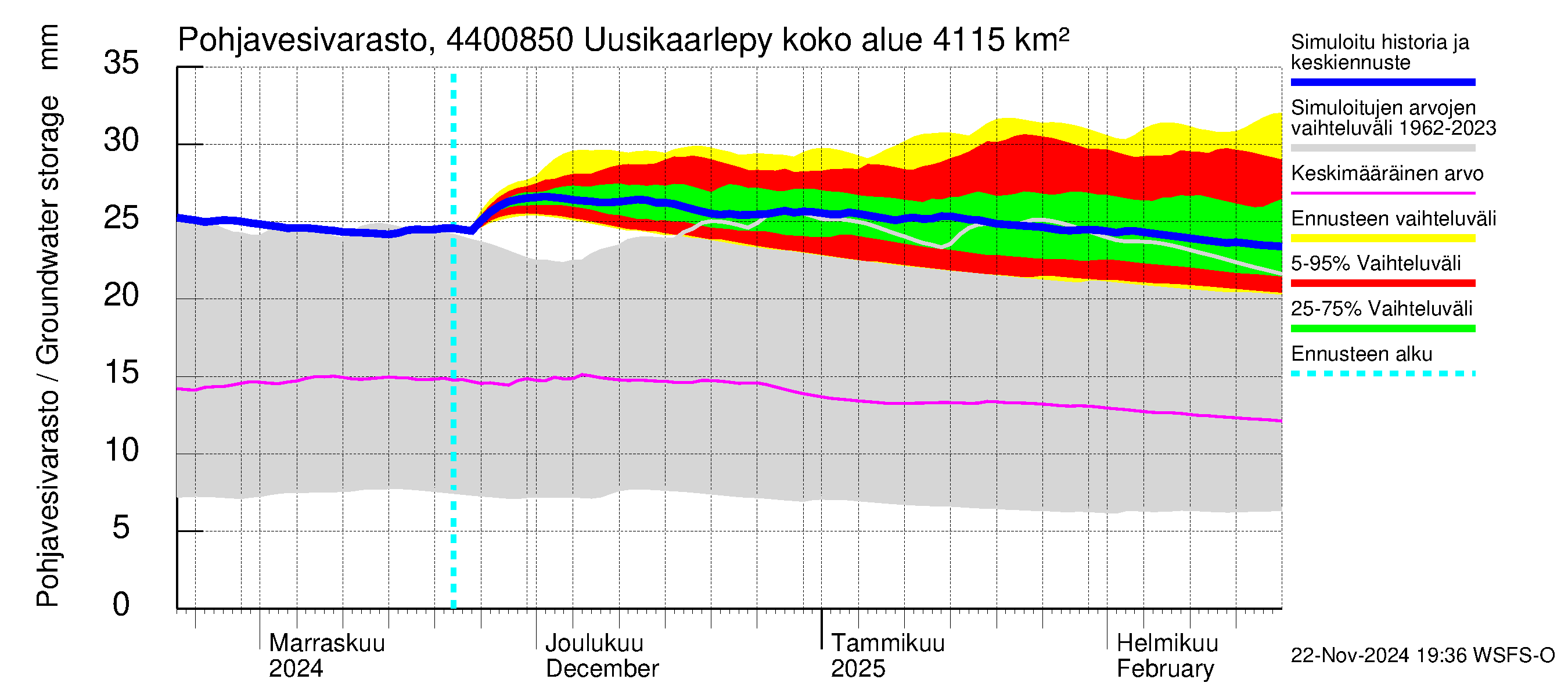 Lapuanjoen vesistöalue - Uusikaarlepyy: Pohjavesivarasto