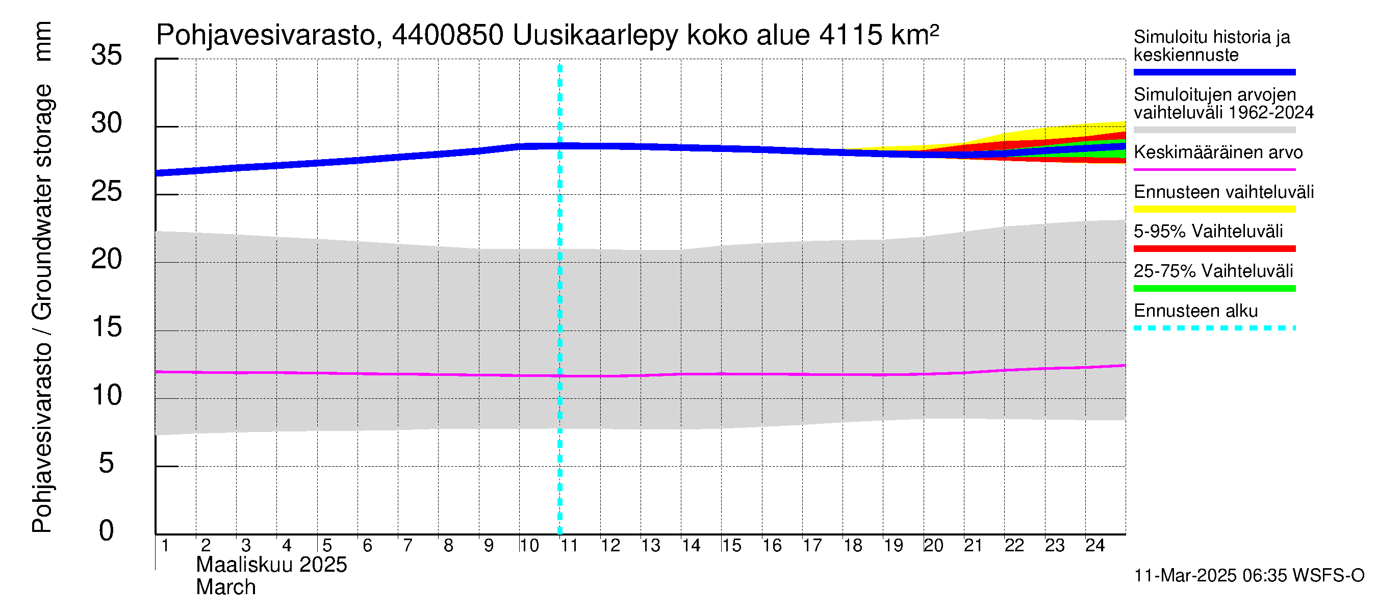 Lapuanjoen vesistöalue - Uusikaarlepyy: Pohjavesivarasto