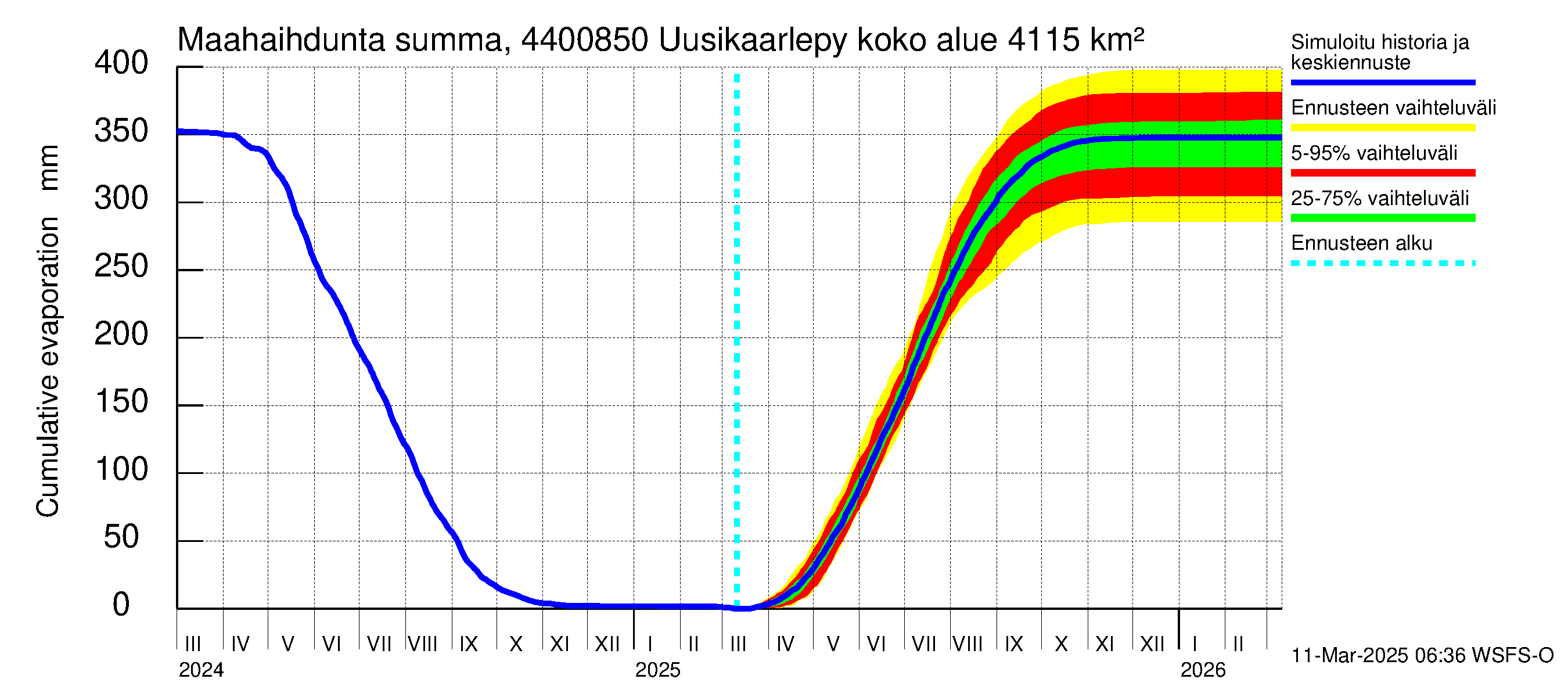 Lapuanjoen vesistöalue - Uusikaarlepyy: Haihdunta maa-alueelta - summa