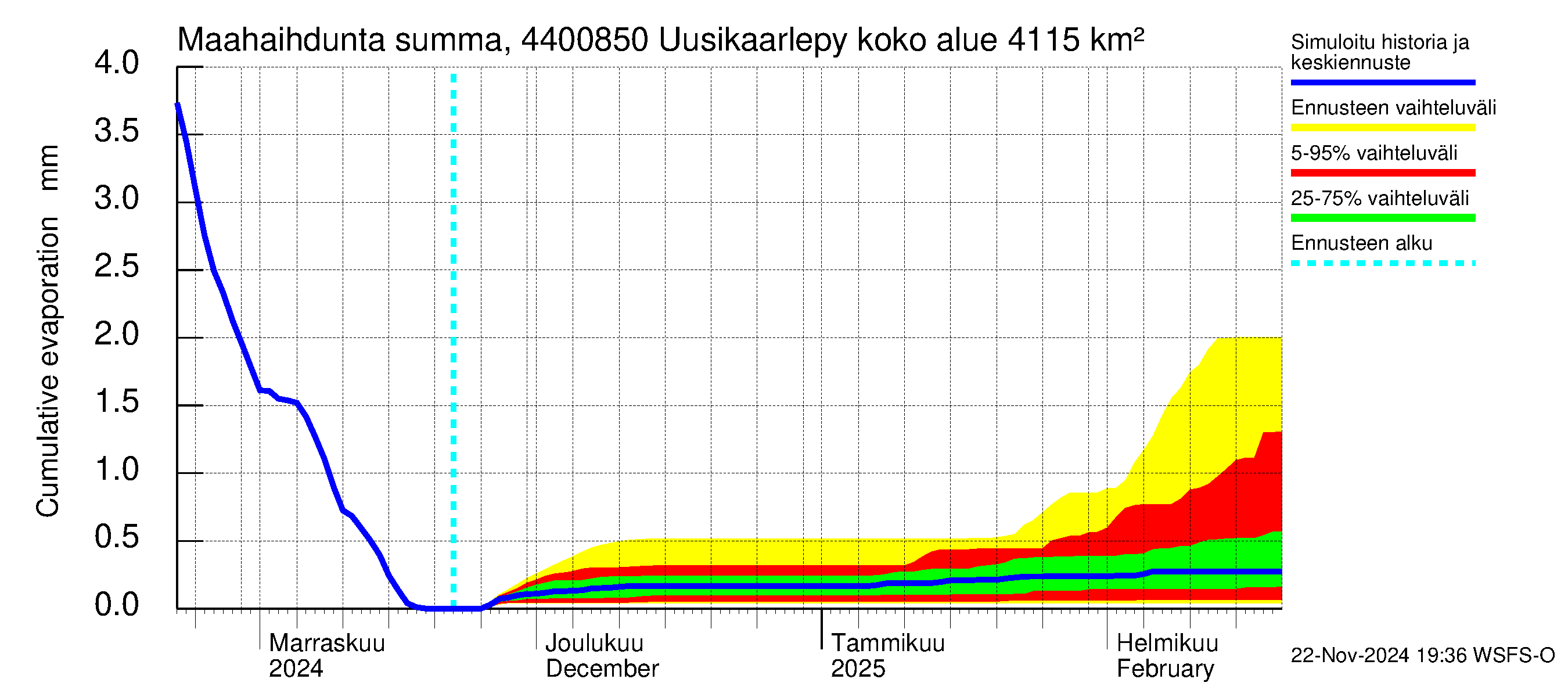 Lapuanjoen vesistöalue - Uusikaarlepyy: Haihdunta maa-alueelta - summa