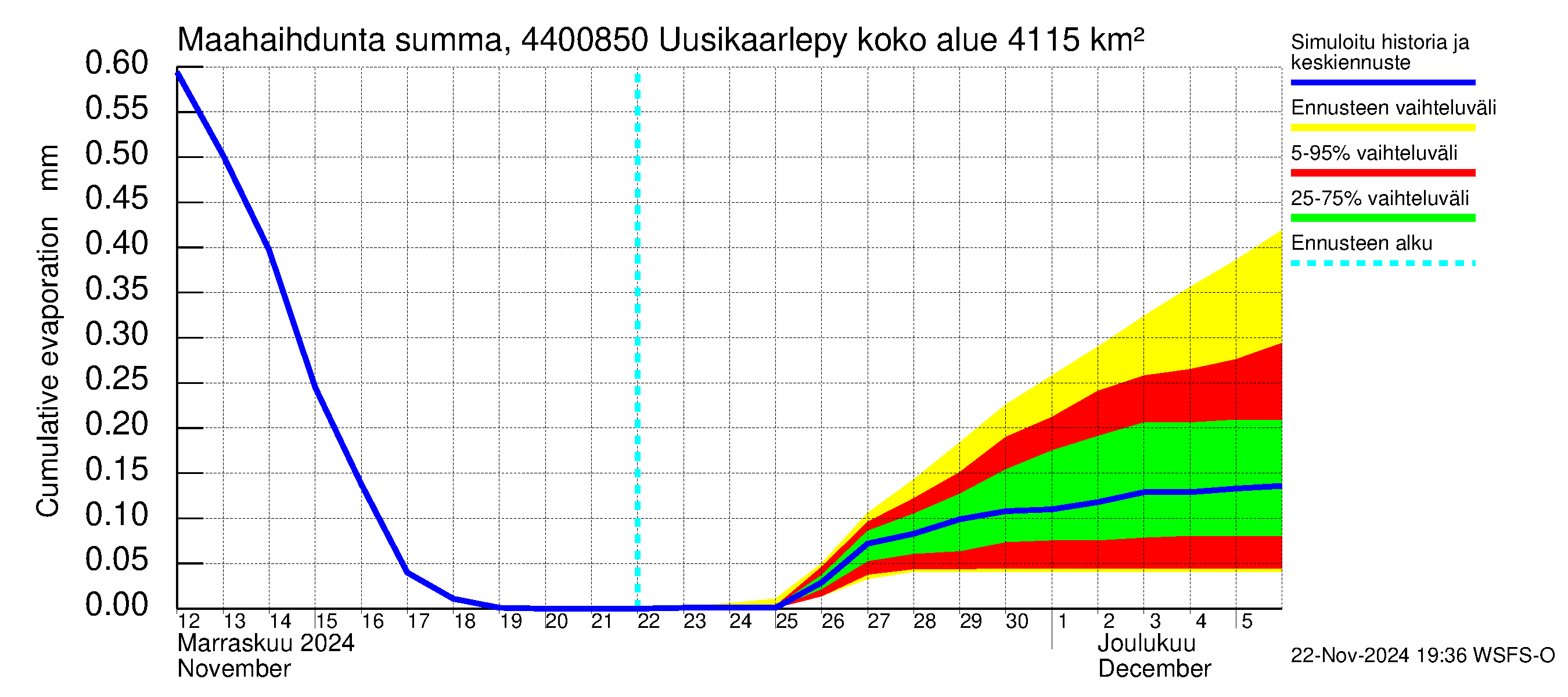 Lapuanjoen vesistöalue - Uusikaarlepyy: Haihdunta maa-alueelta - summa