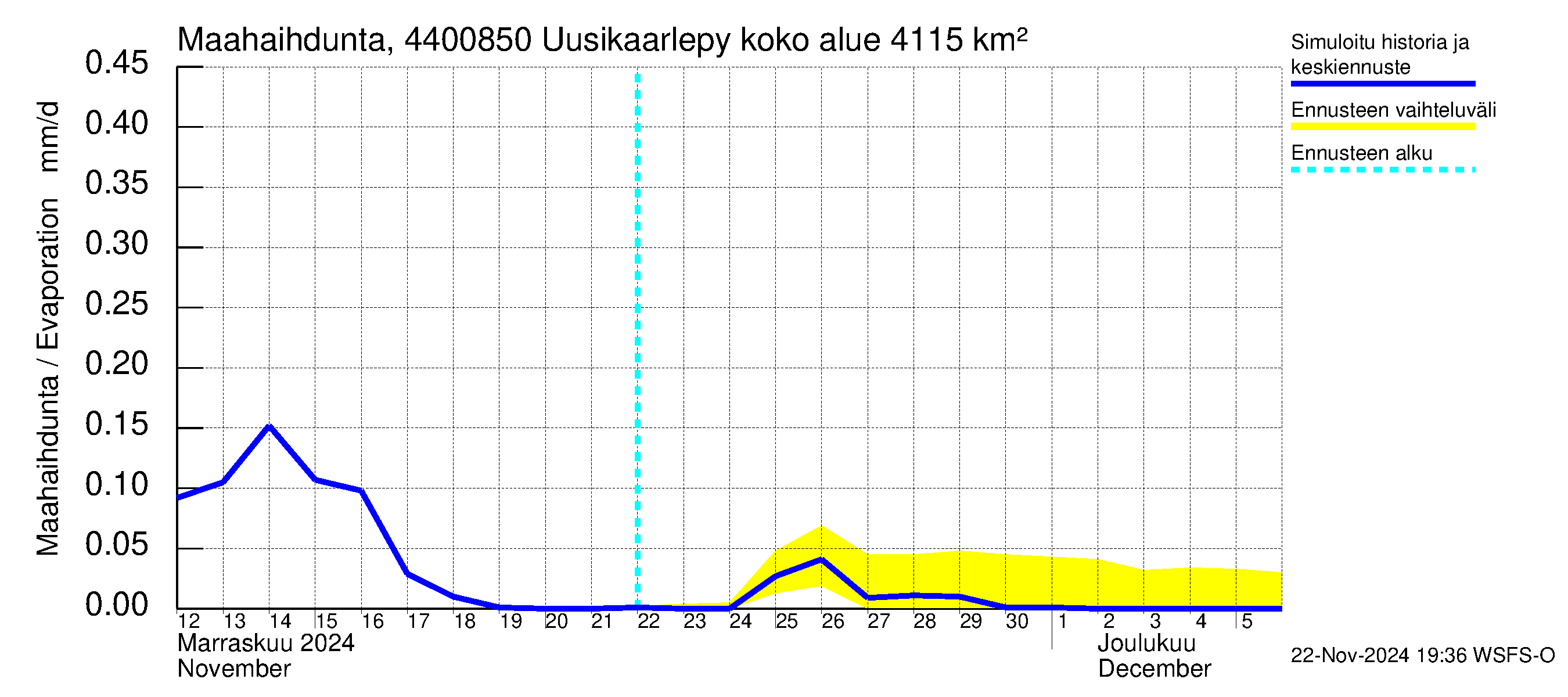 Lapuanjoen vesistöalue - Uusikaarlepyy: Haihdunta maa-alueelta