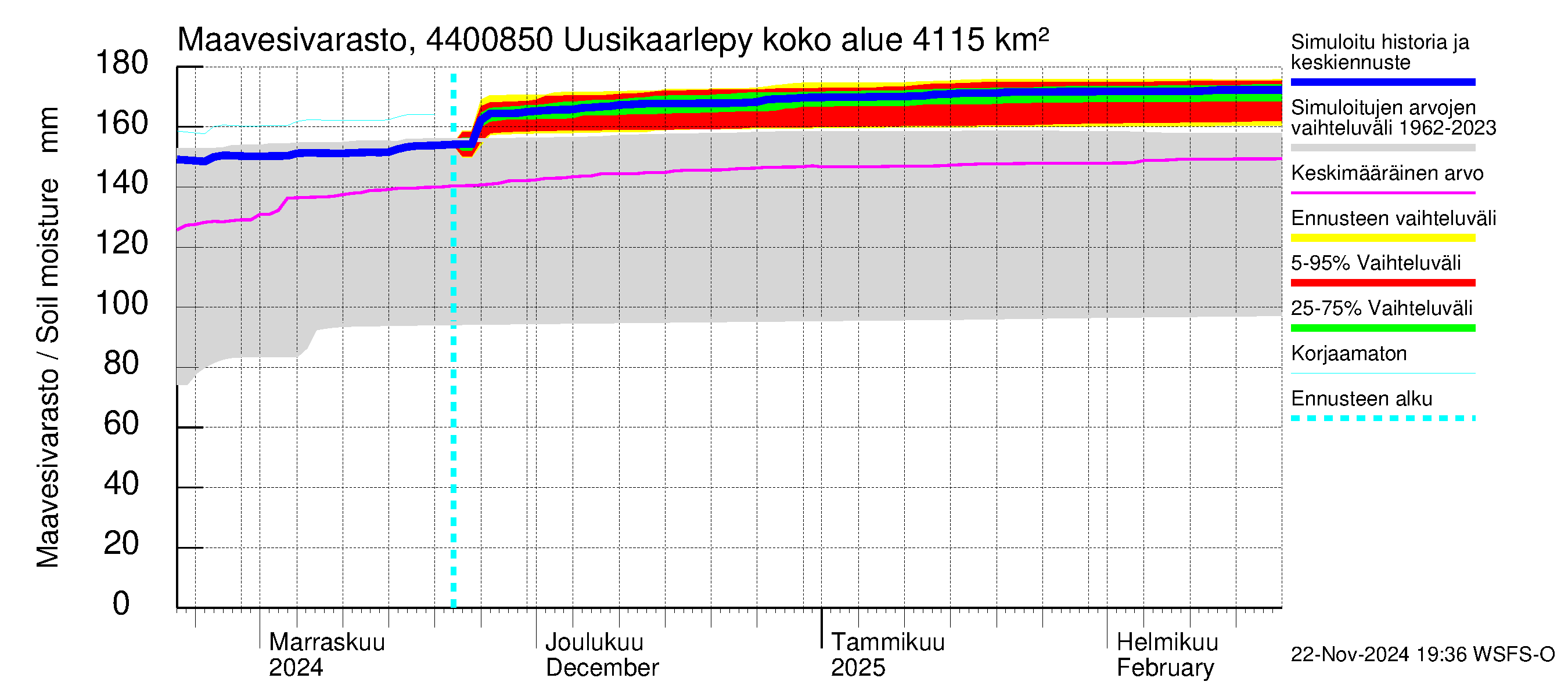 Lapuanjoen vesistöalue - Uusikaarlepyy: Maavesivarasto