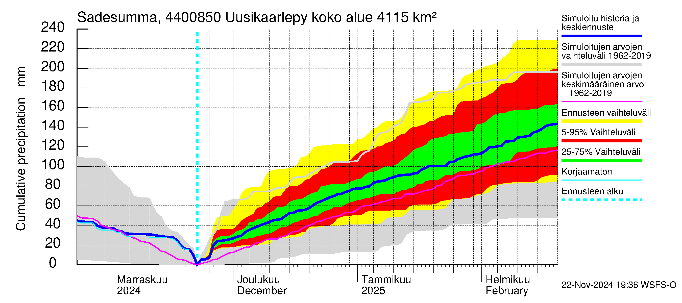 Lapuanjoen vesistöalue - Uusikaarlepyy: Sade - summa