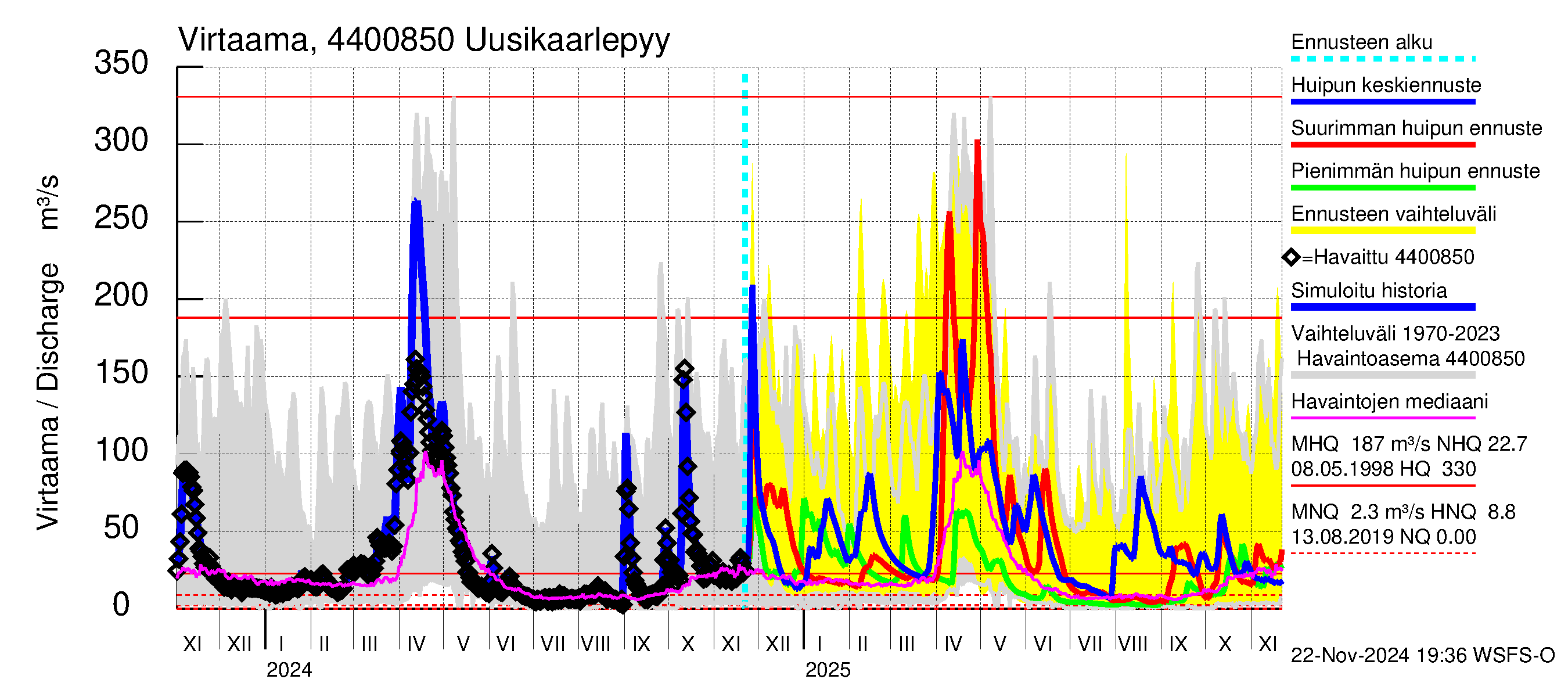 Lapuanjoen vesistöalue - Uusikaarlepyy: Virtaama / juoksutus - huippujen keski- ja ääriennusteet