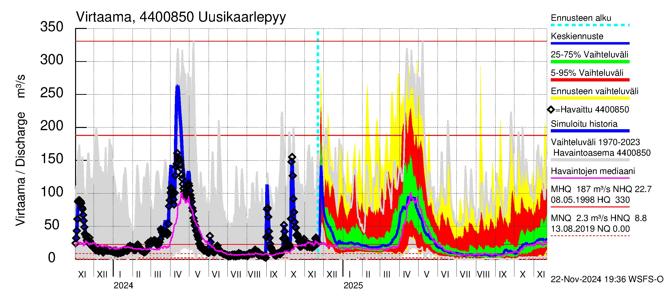 Lapuanjoen vesistöalue - Uusikaarlepyy: Virtaama / juoksutus - jakaumaennuste