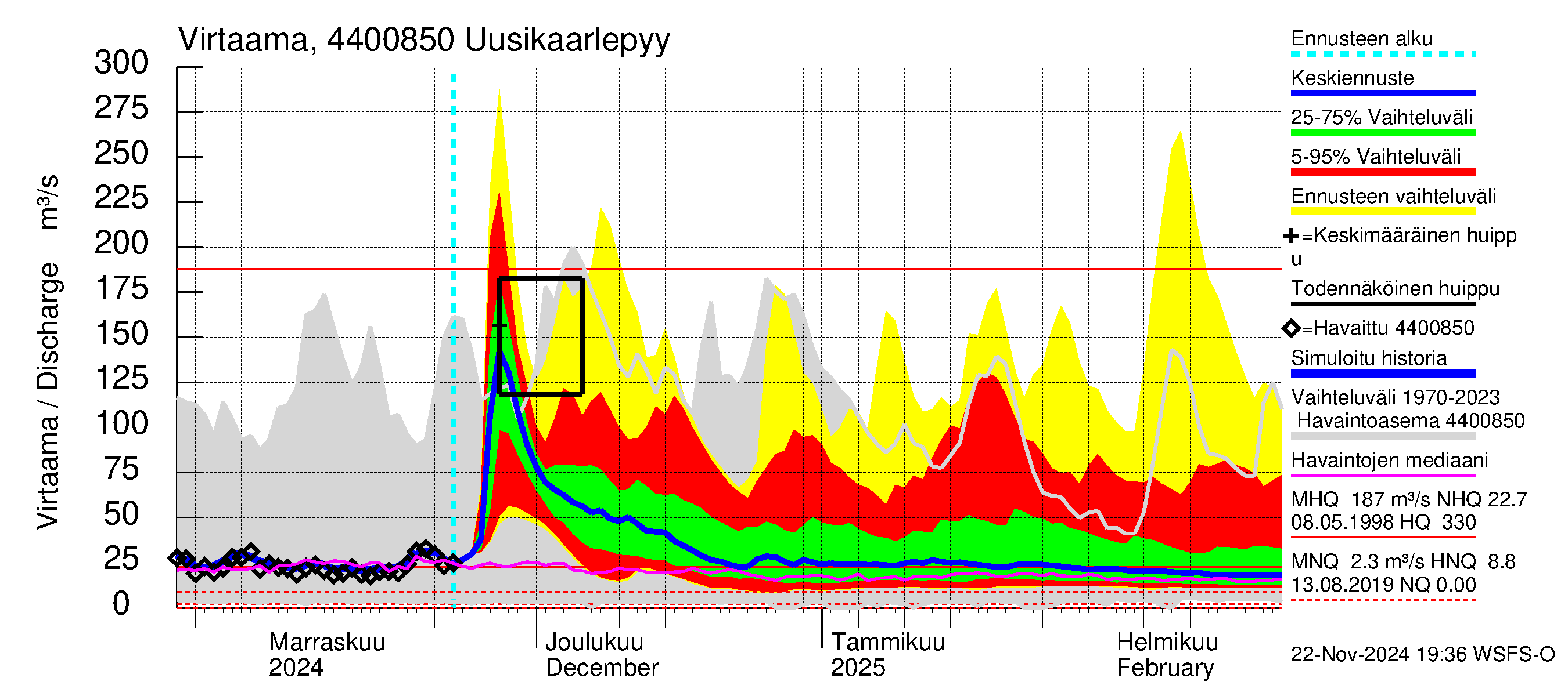 Lapuanjoen vesistöalue - Uusikaarlepyy: Virtaama / juoksutus - jakaumaennuste