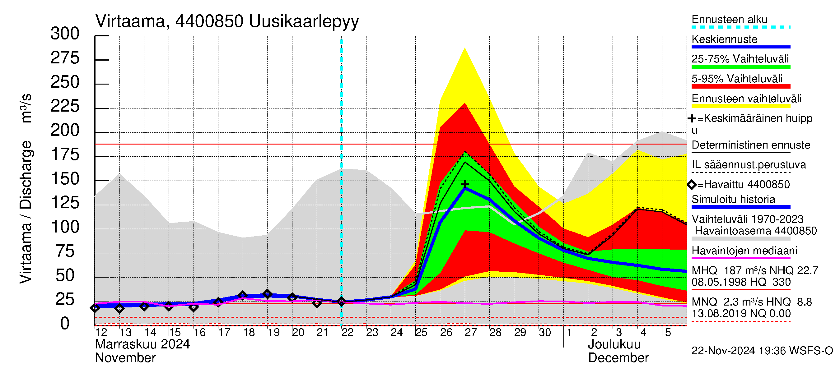 Lapuanjoen vesistöalue - Uusikaarlepyy: Virtaama / juoksutus - jakaumaennuste