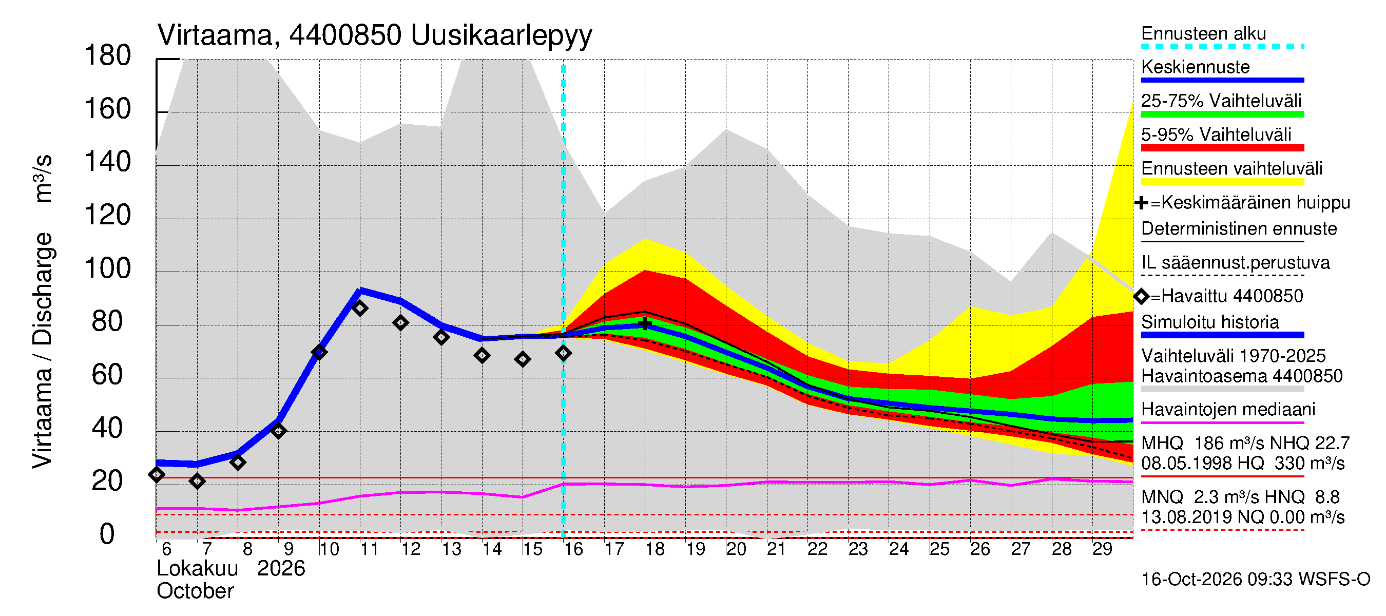 Lapuanjoen vesistöalue - Uusikaarlepyy: Virtaama / juoksutus - jakaumaennuste