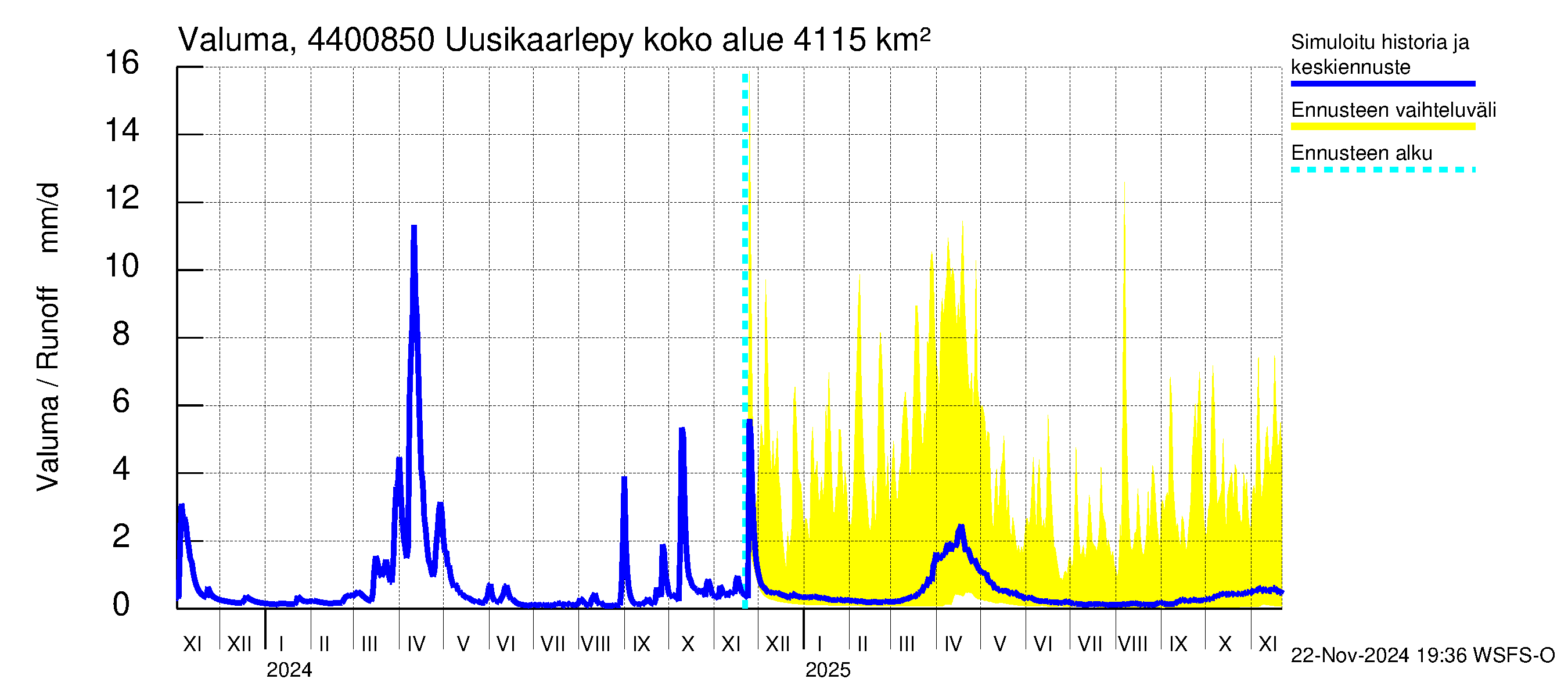 Lapuanjoen vesistöalue - Uusikaarlepyy: Valuma