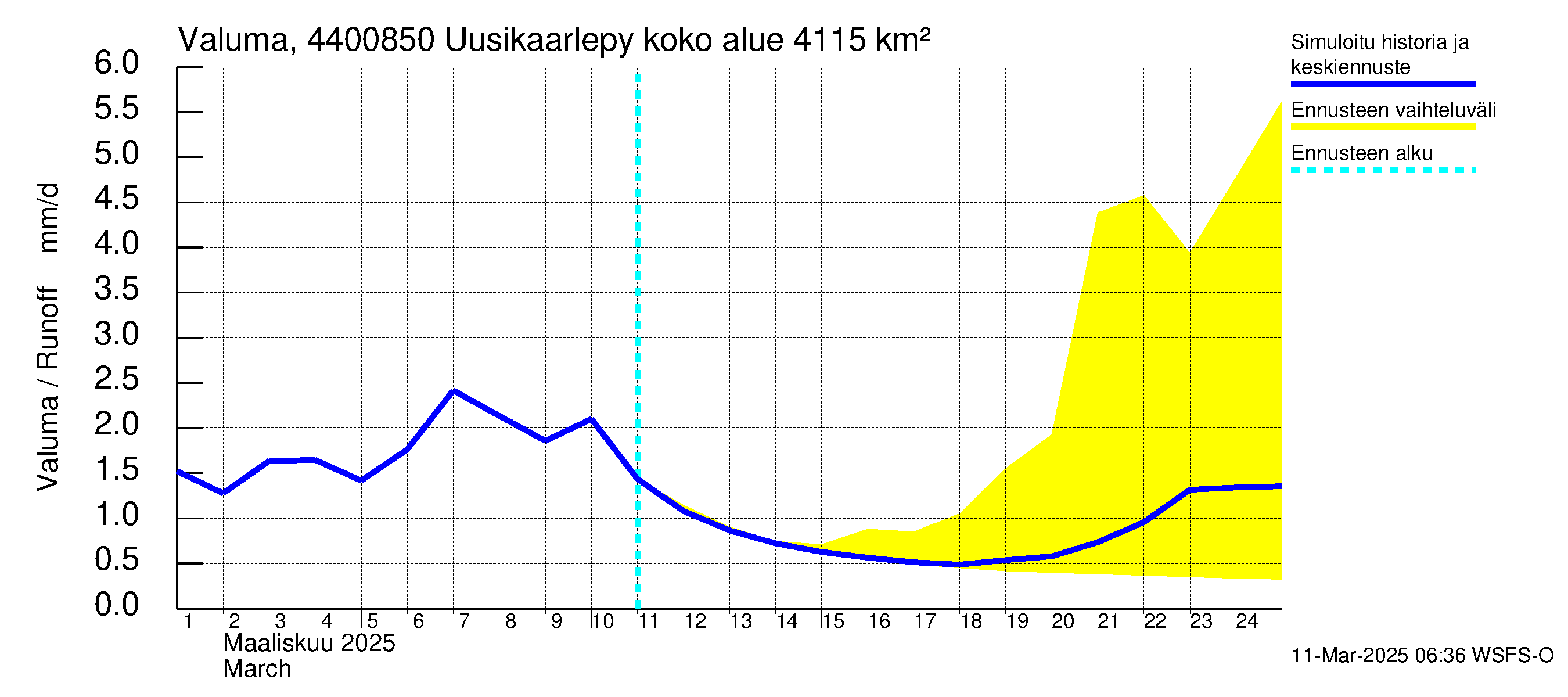 Lapuanjoen vesistöalue - Uusikaarlepyy: Valuma